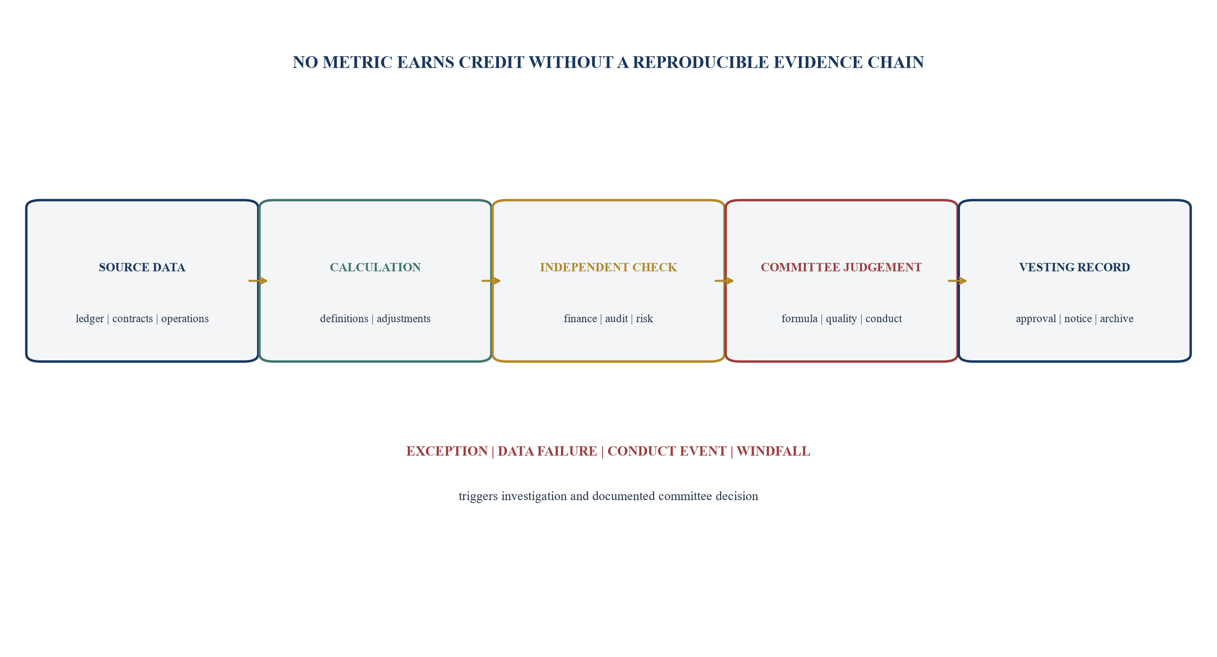 Figure 5. Metric evidence chain and board intervention points