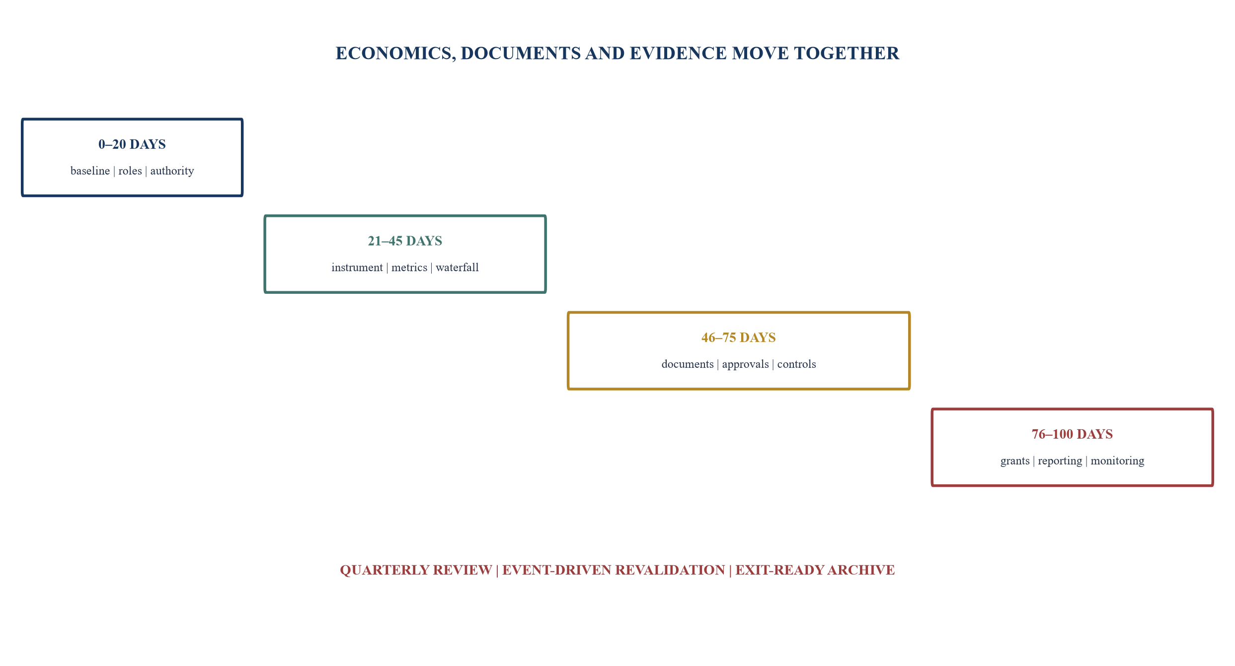 Figure 6. One-hundred-day management-incentive implementation sequence