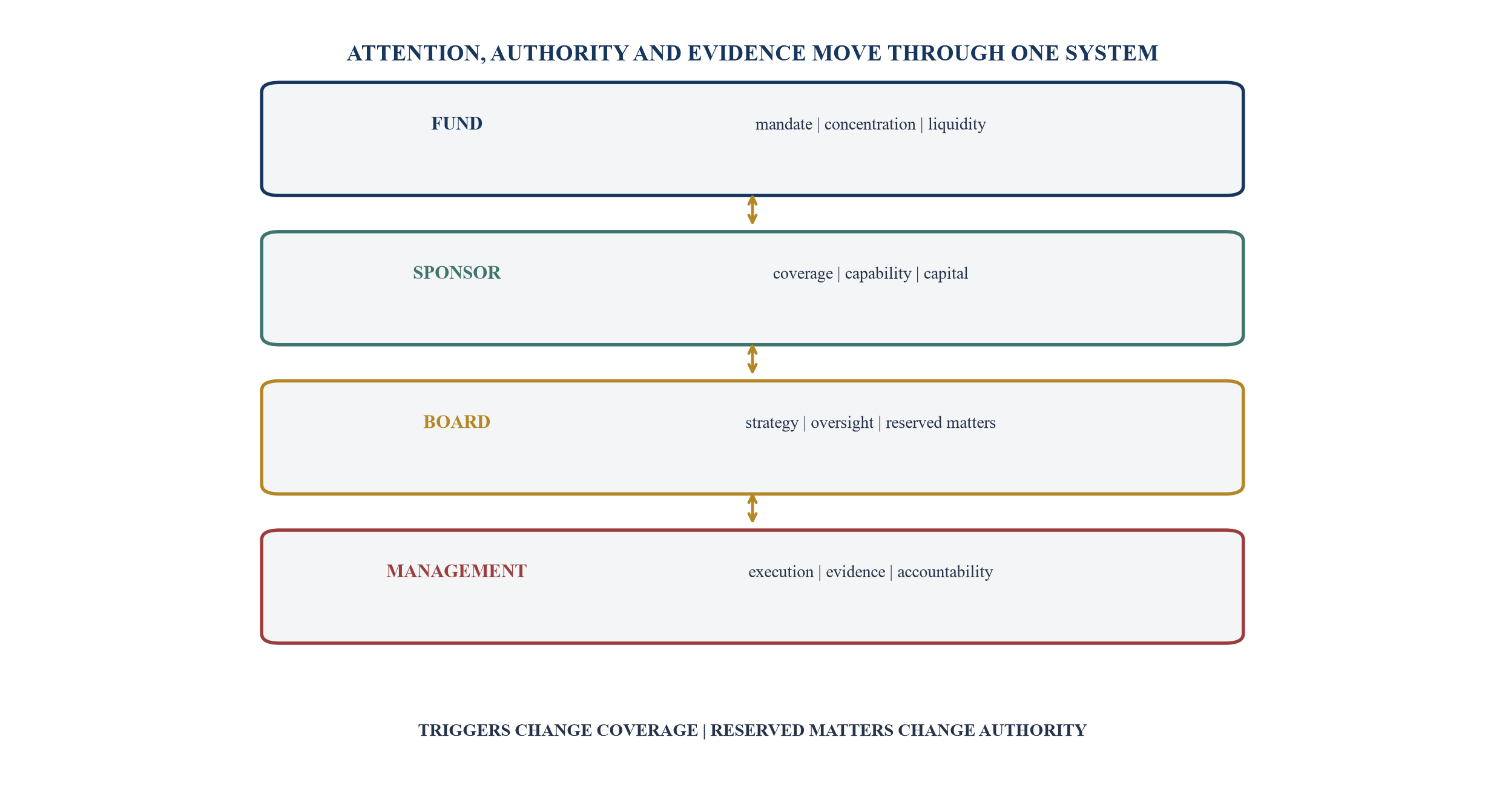 Figure 1. Sponsor operating model from fund mandate to management execution
