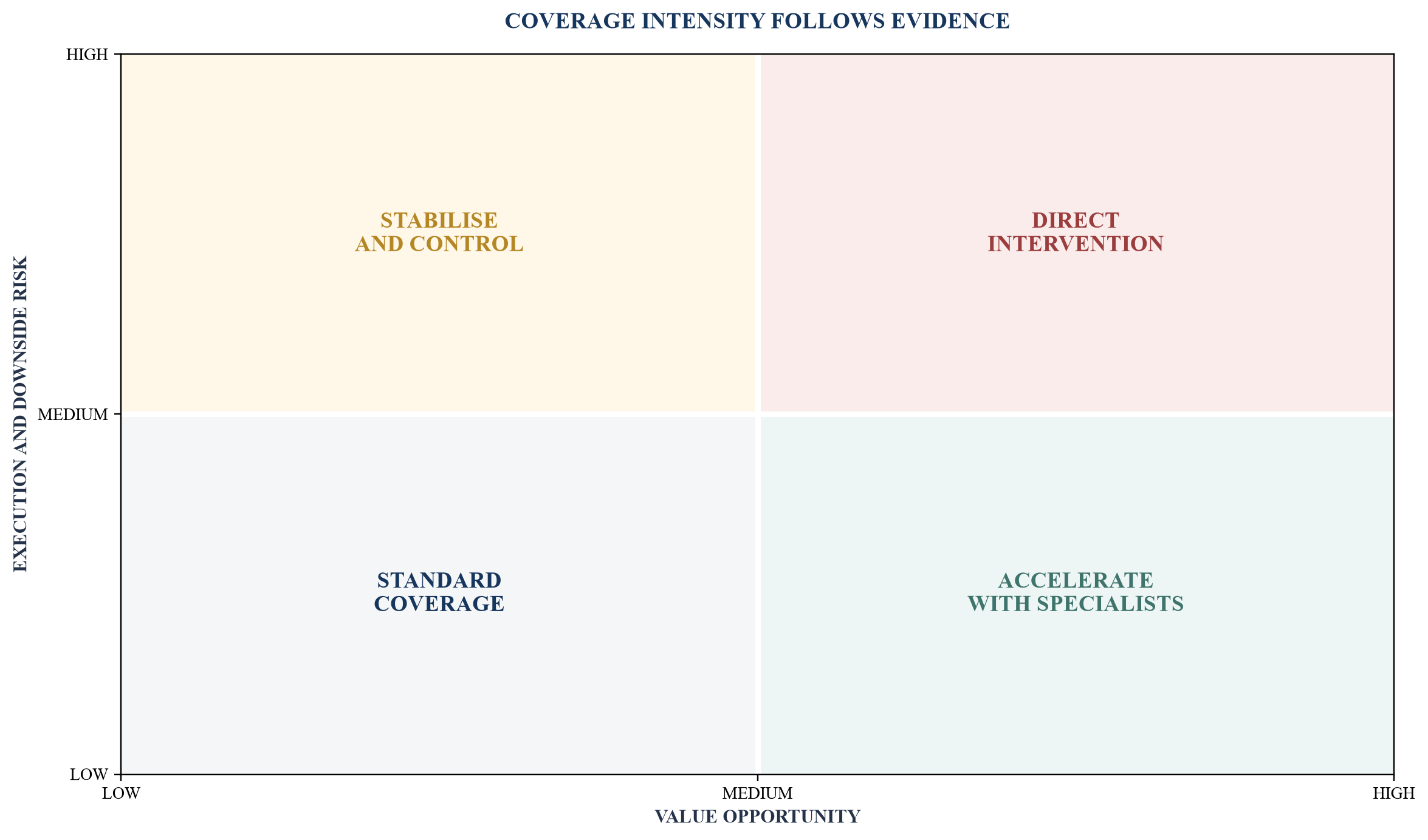 Figure 2. Portfolio segmentation by value opportunity and execution risk