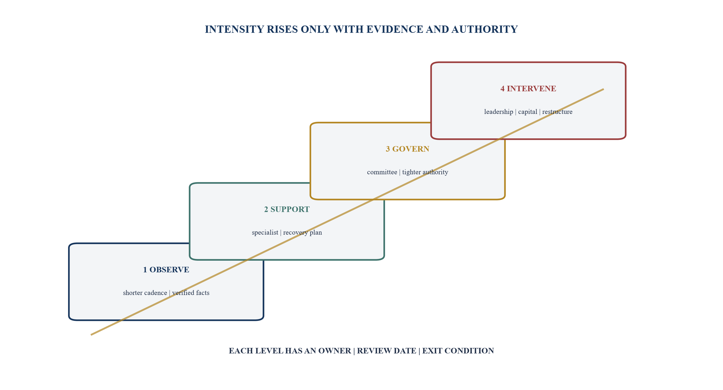 Figure 4. Escalation ladder from observation to ownership action