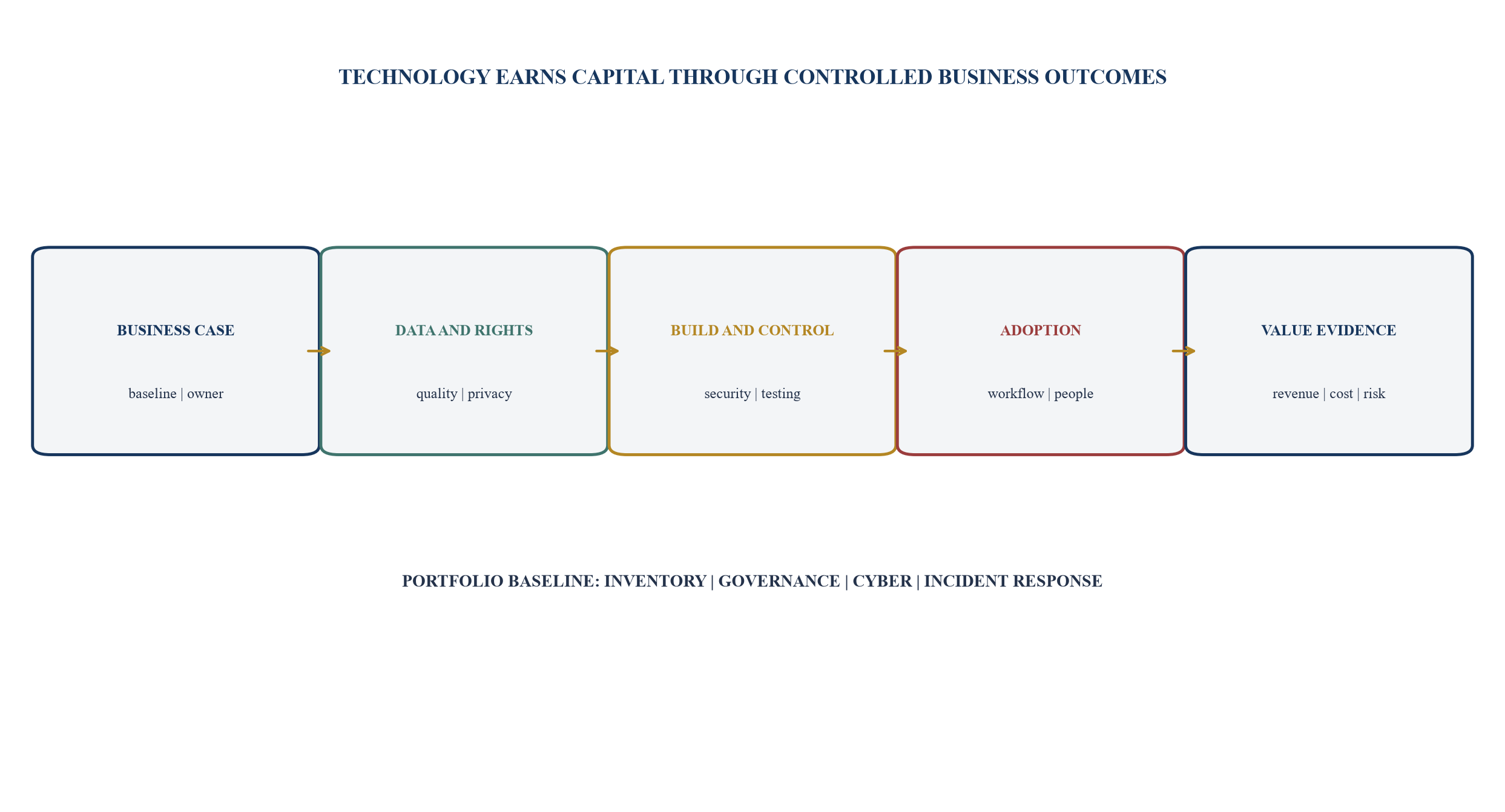 Figure 5. Digital value and risk evidence chain