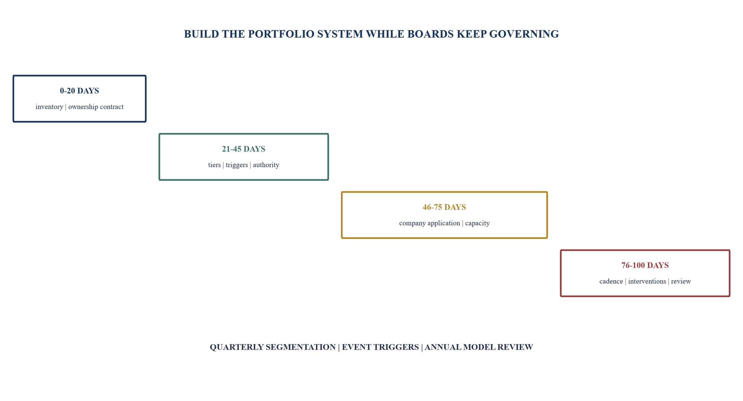 Figure 6. One-hundred-day sponsor operating-model implementation sequence
