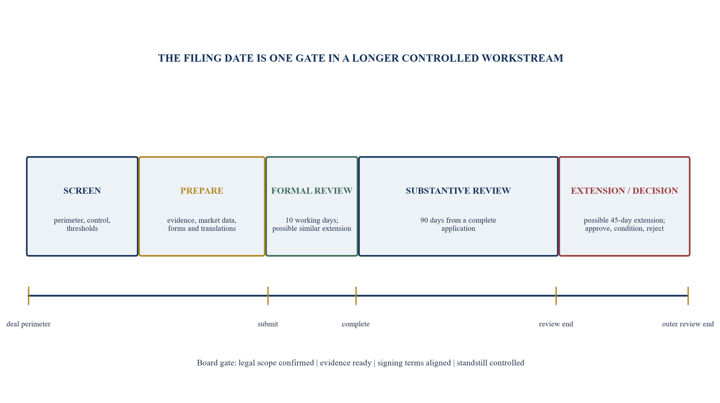 Figure 1. UAE merger-control critical-path timeline