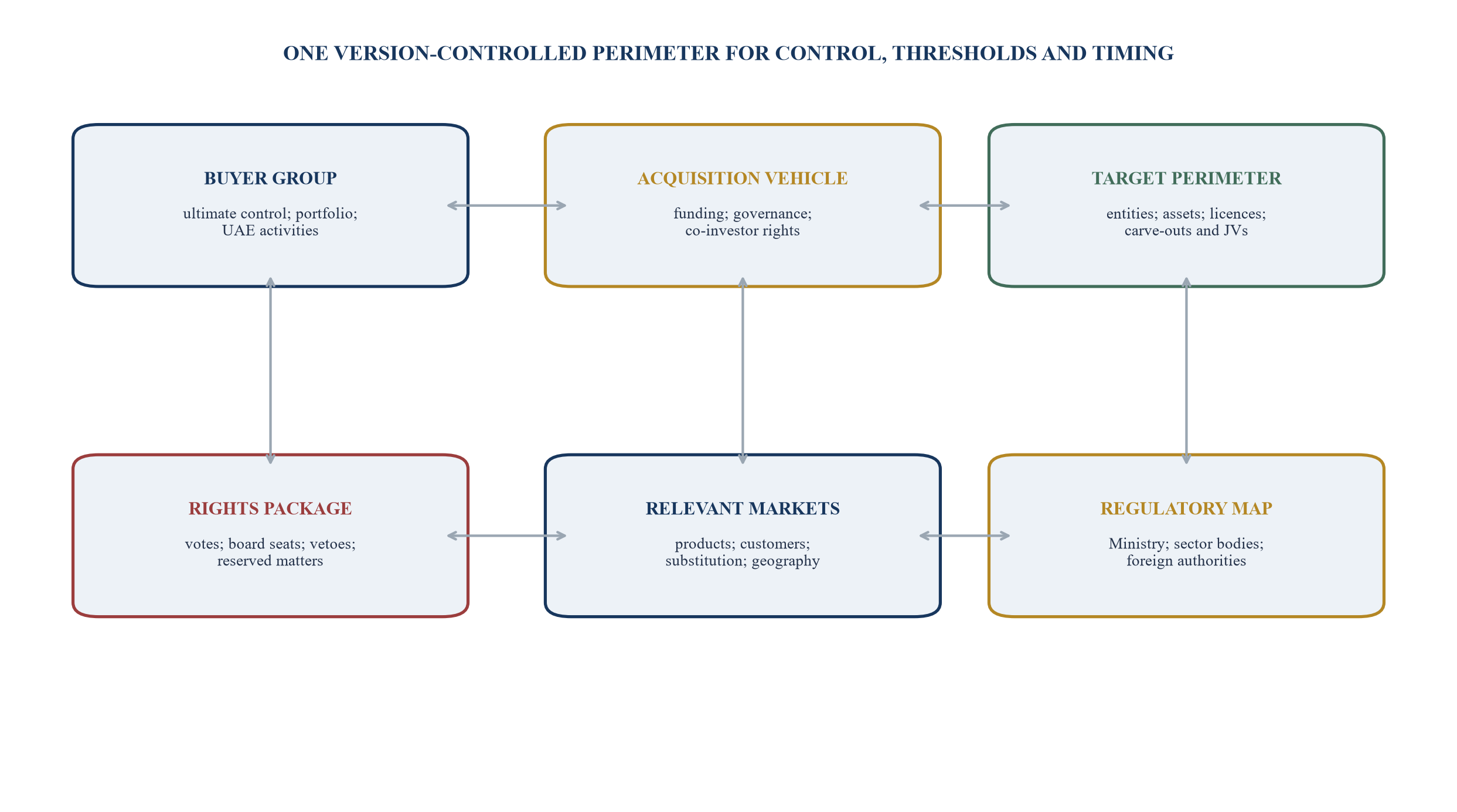 Figure 2. Transaction perimeter and control map