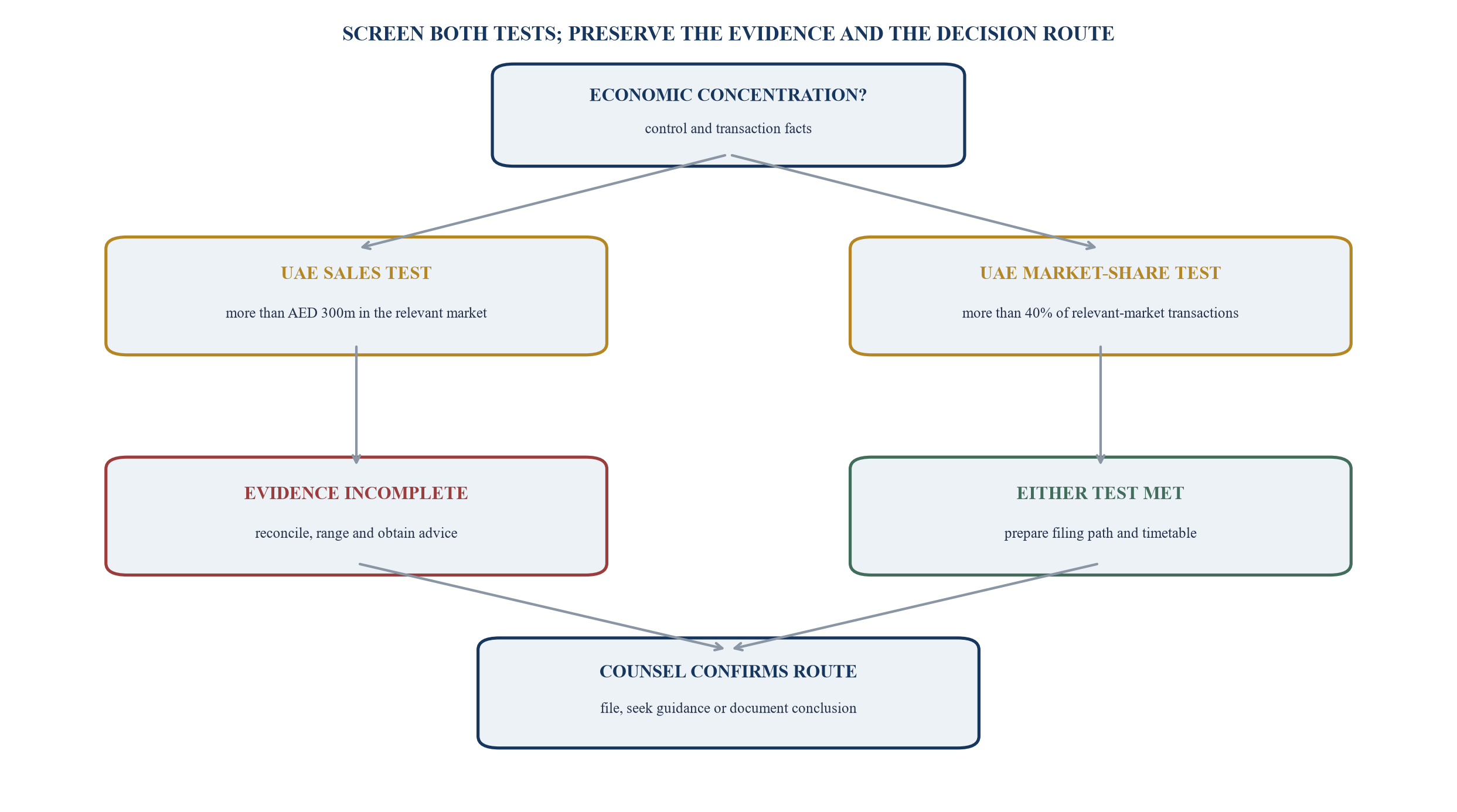 Figure 3. Filing-screen decision tree