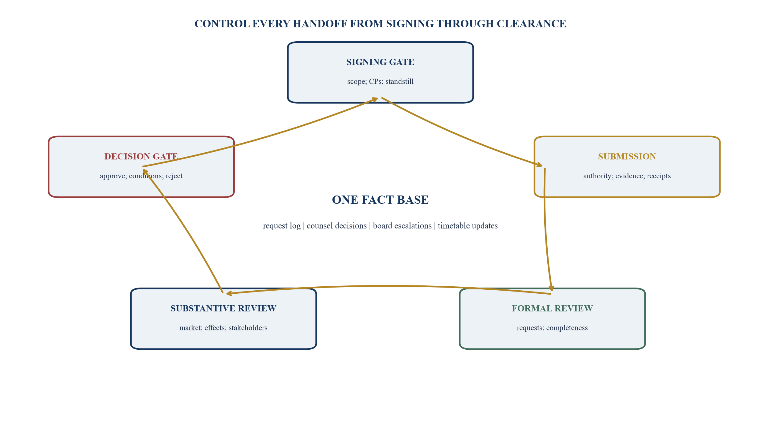 Figure 4. Signing-to-clearance control loop