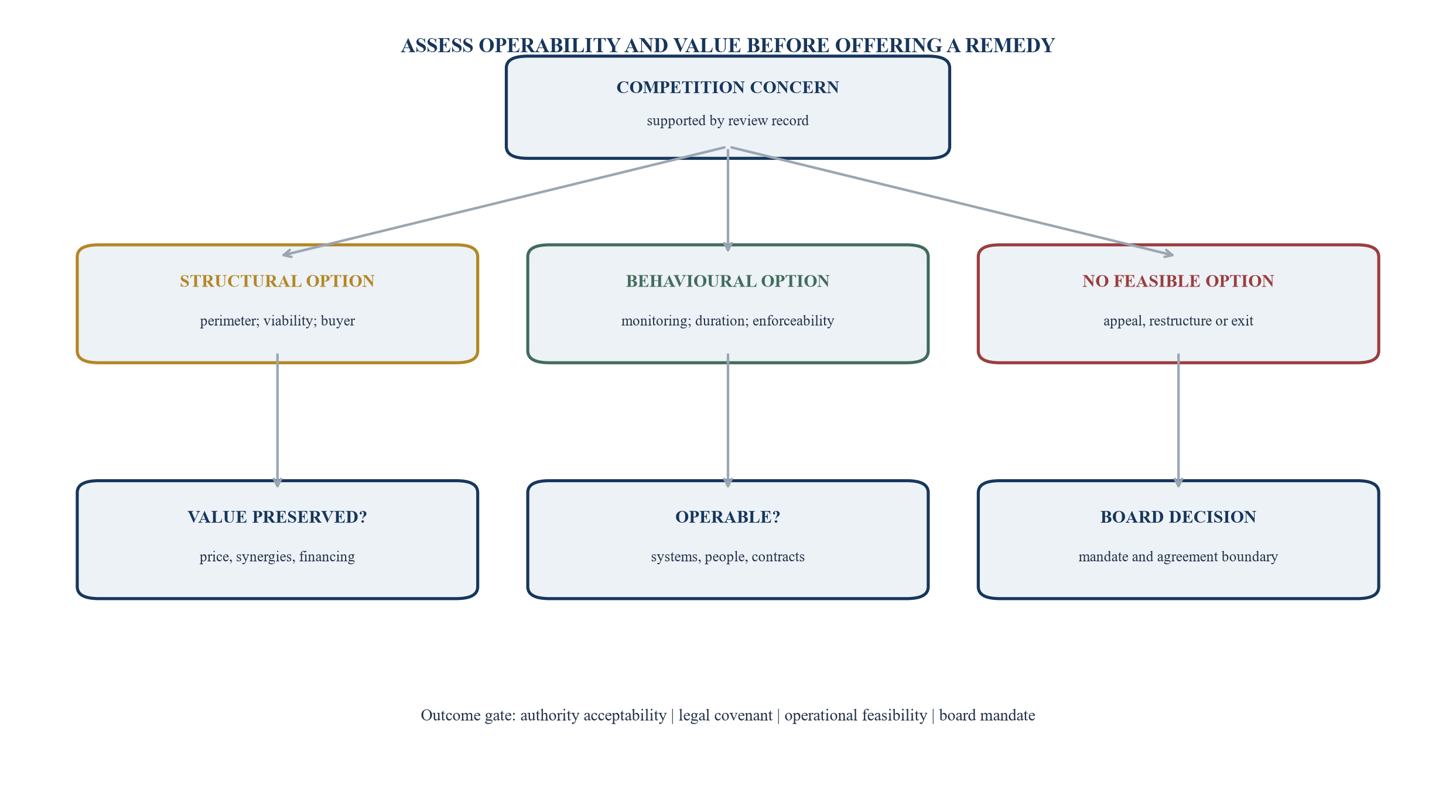 Figure 5. Remedy and transaction-value decision tree