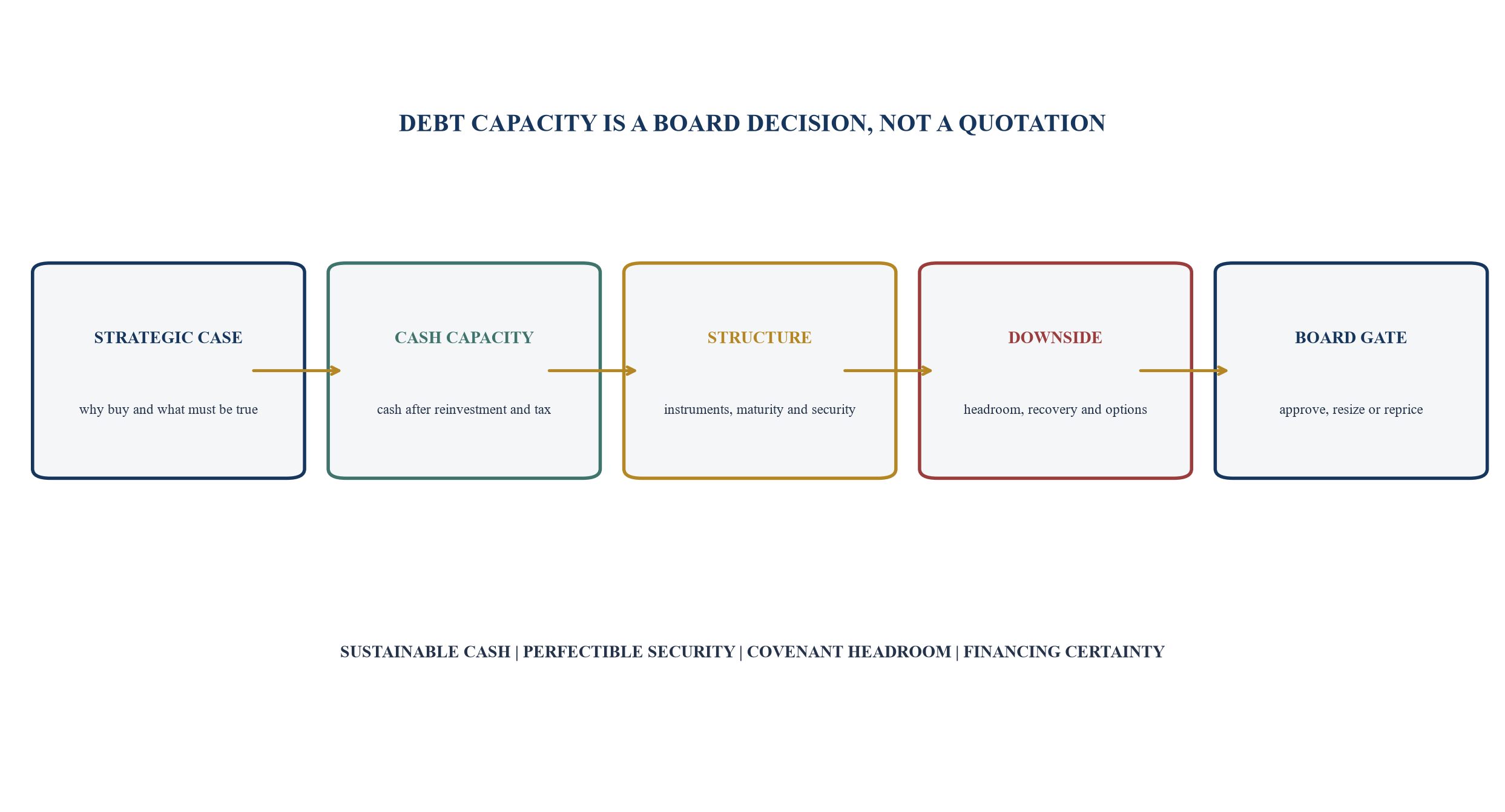 Figure 1. Acquisition-finance decision gate from strategic case to sustainable debt