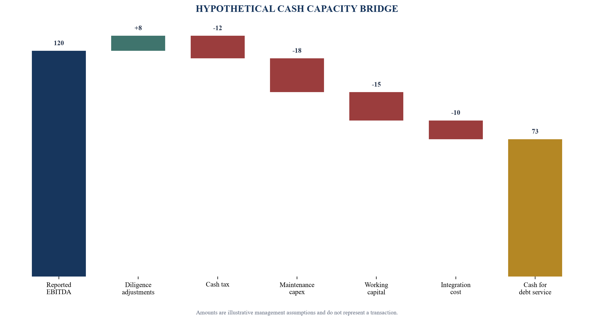 Figure 2. Bridge from reported EBITDA to cash available for debt service