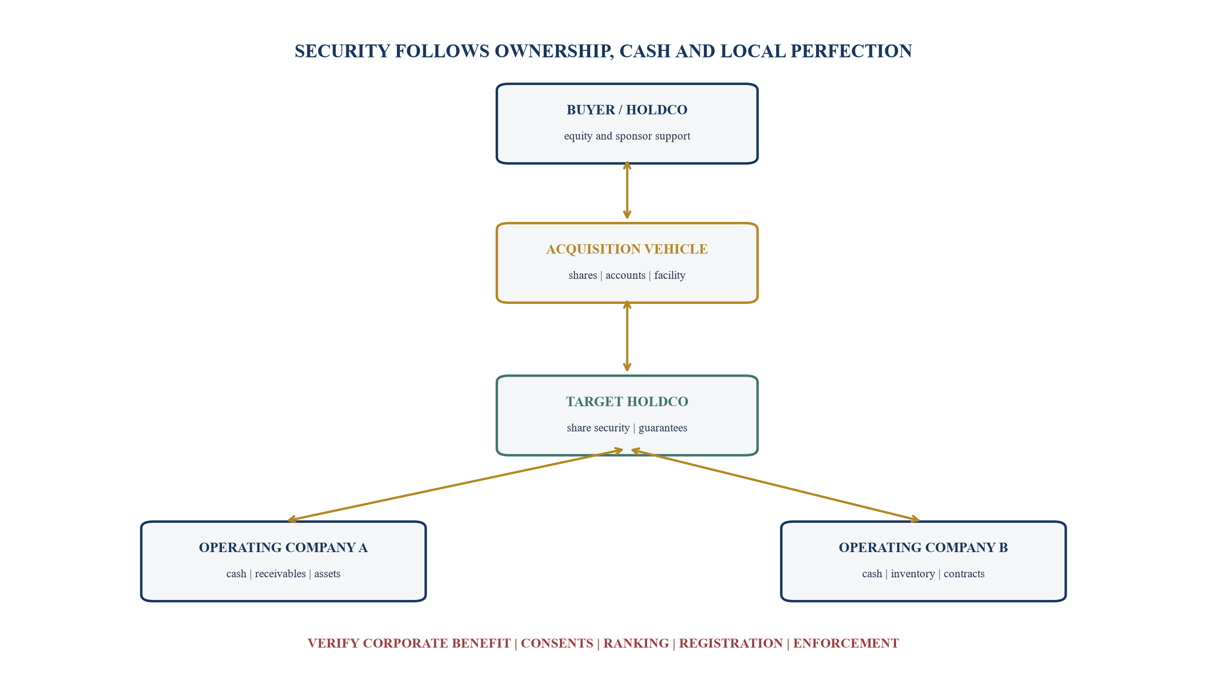 Figure 4. Security and cash-control map across the acquisition group