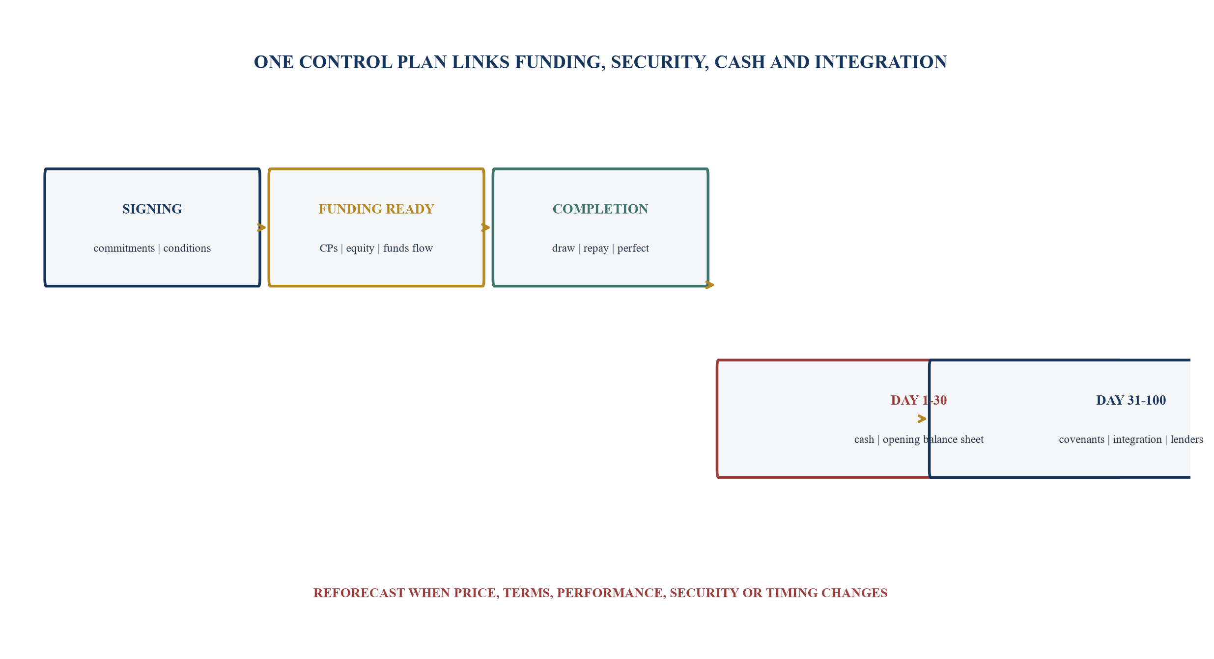 Figure 6. Acquisition-finance control sequence from signing to day one hundred