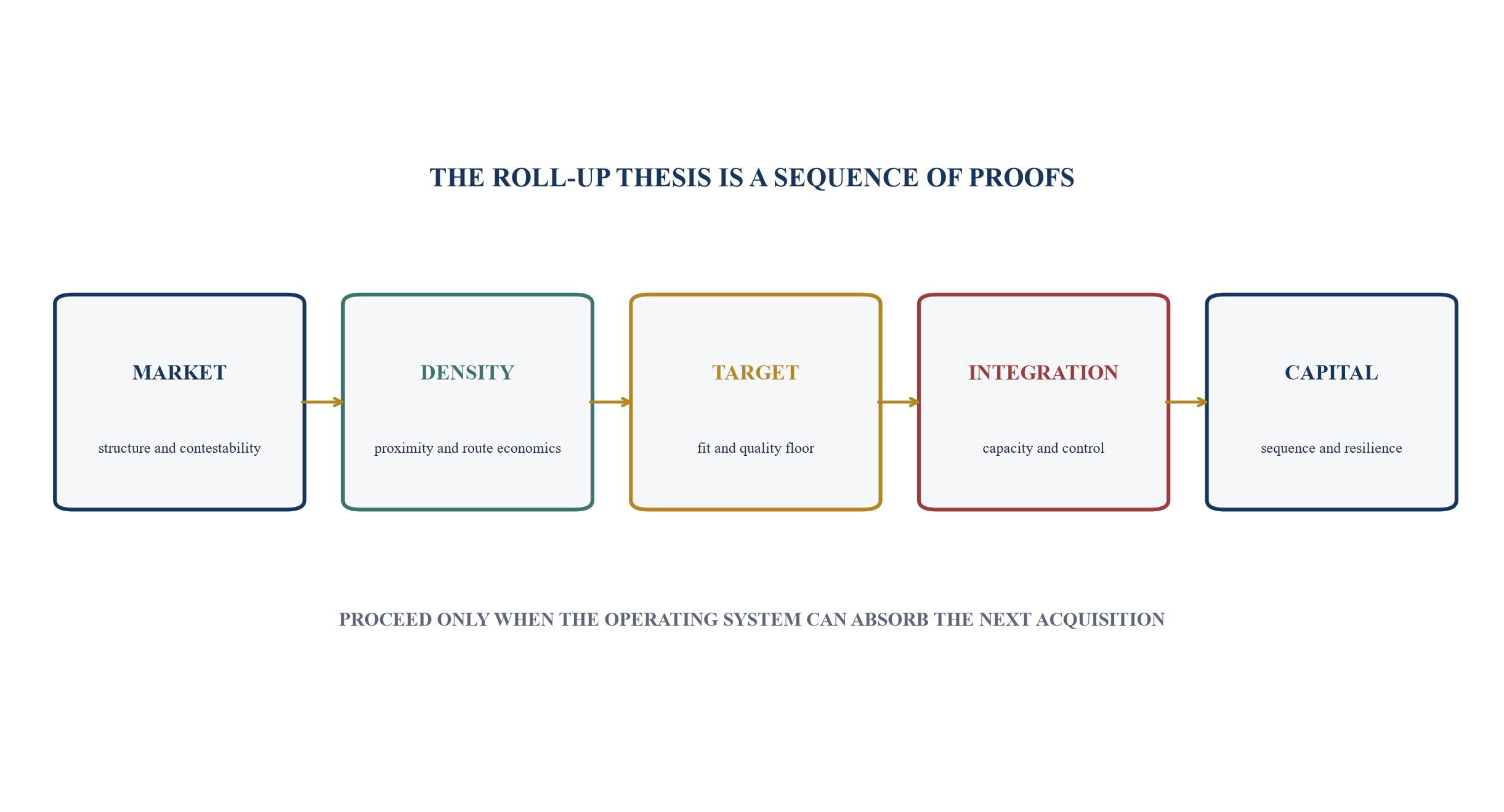Figure 1. The pre-deal roll-up thesis gate