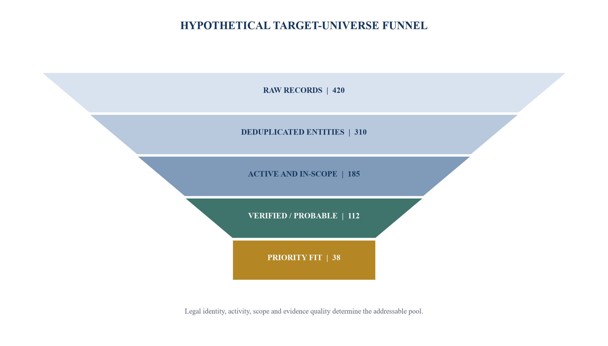 Figure 2. Target-universe evidence funnel