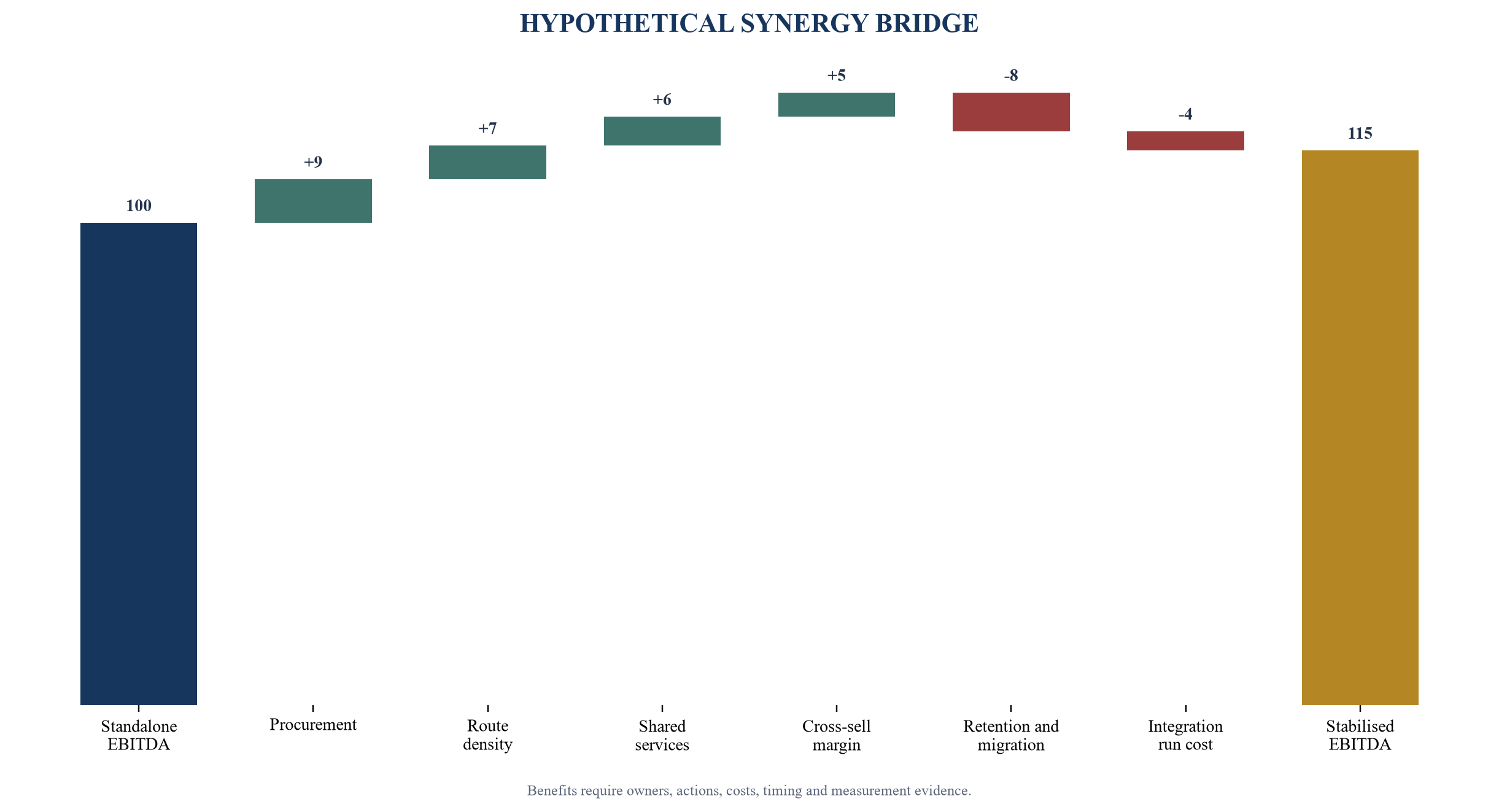 Figure 4. Hypothetical net synergy bridge by operating mechanism