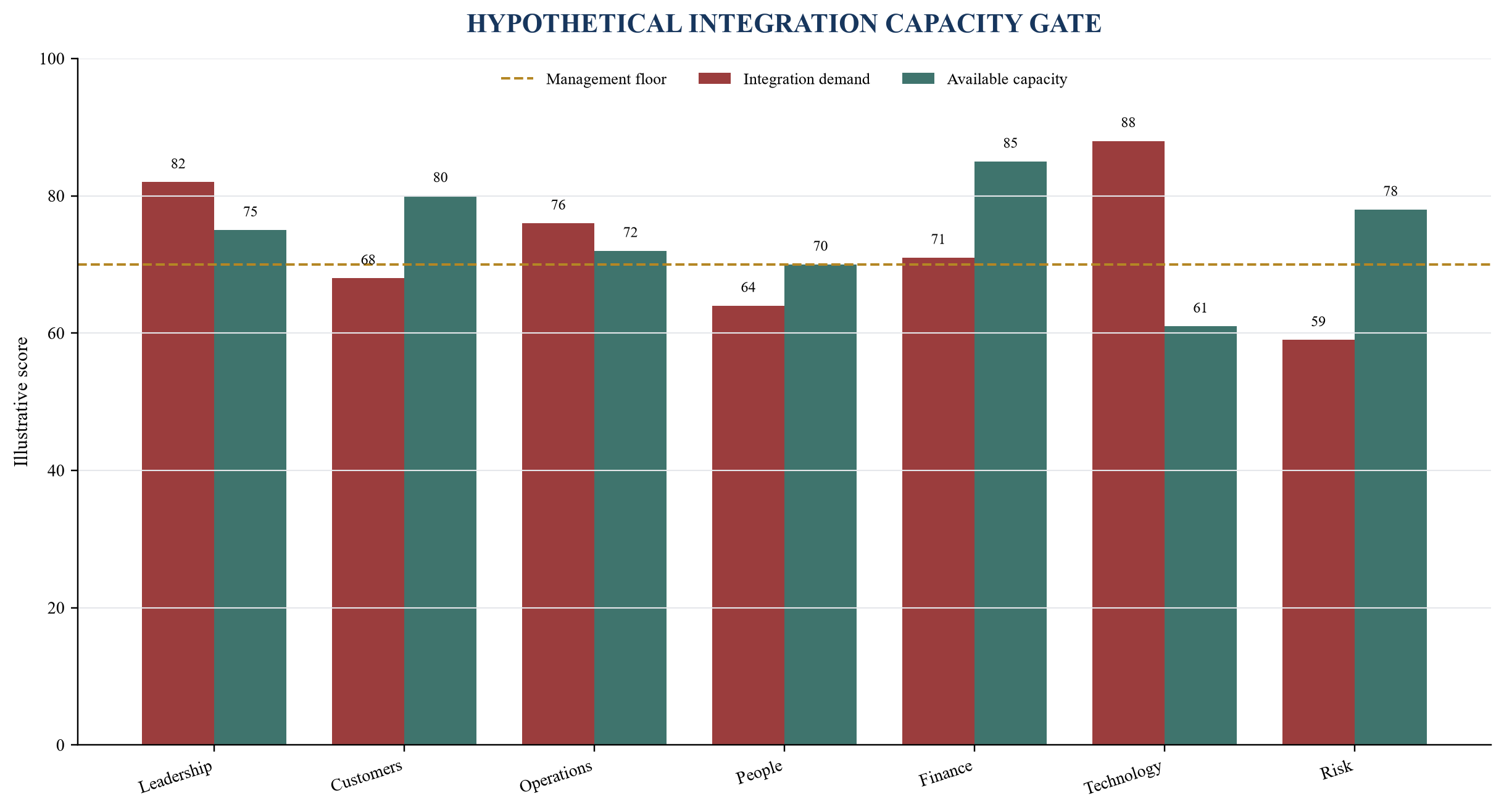 Figure 5. Hypothetical integration demand against available capacity