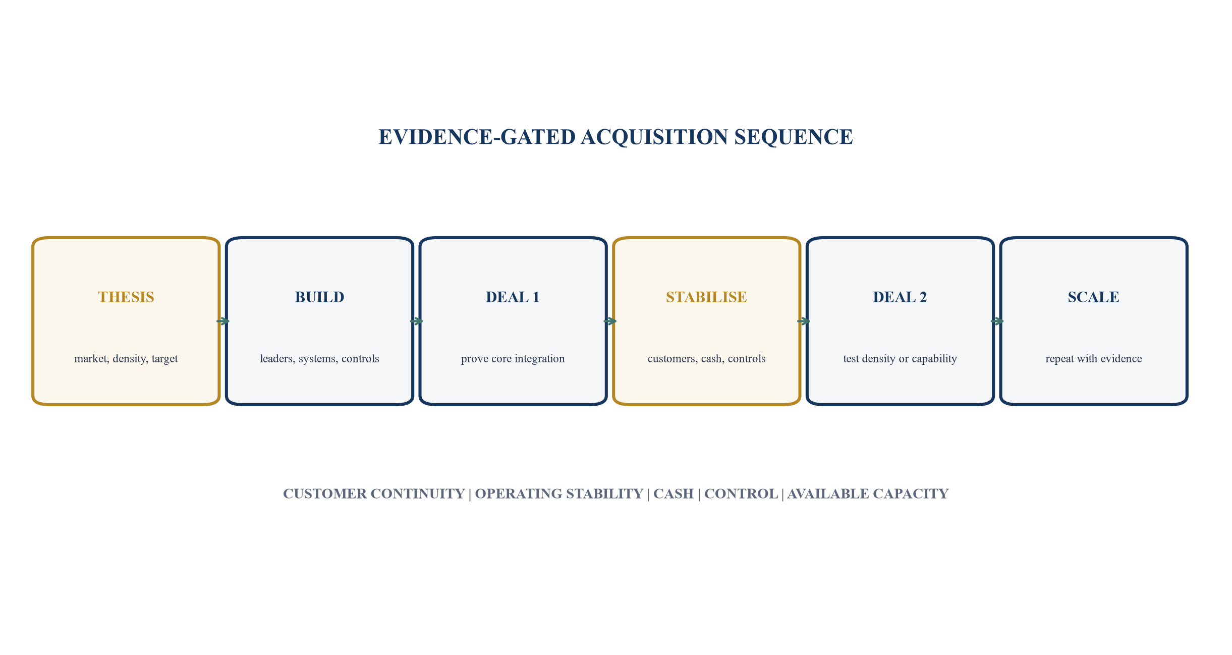 Figure 6. Board release sequence from thesis to repeatable programme