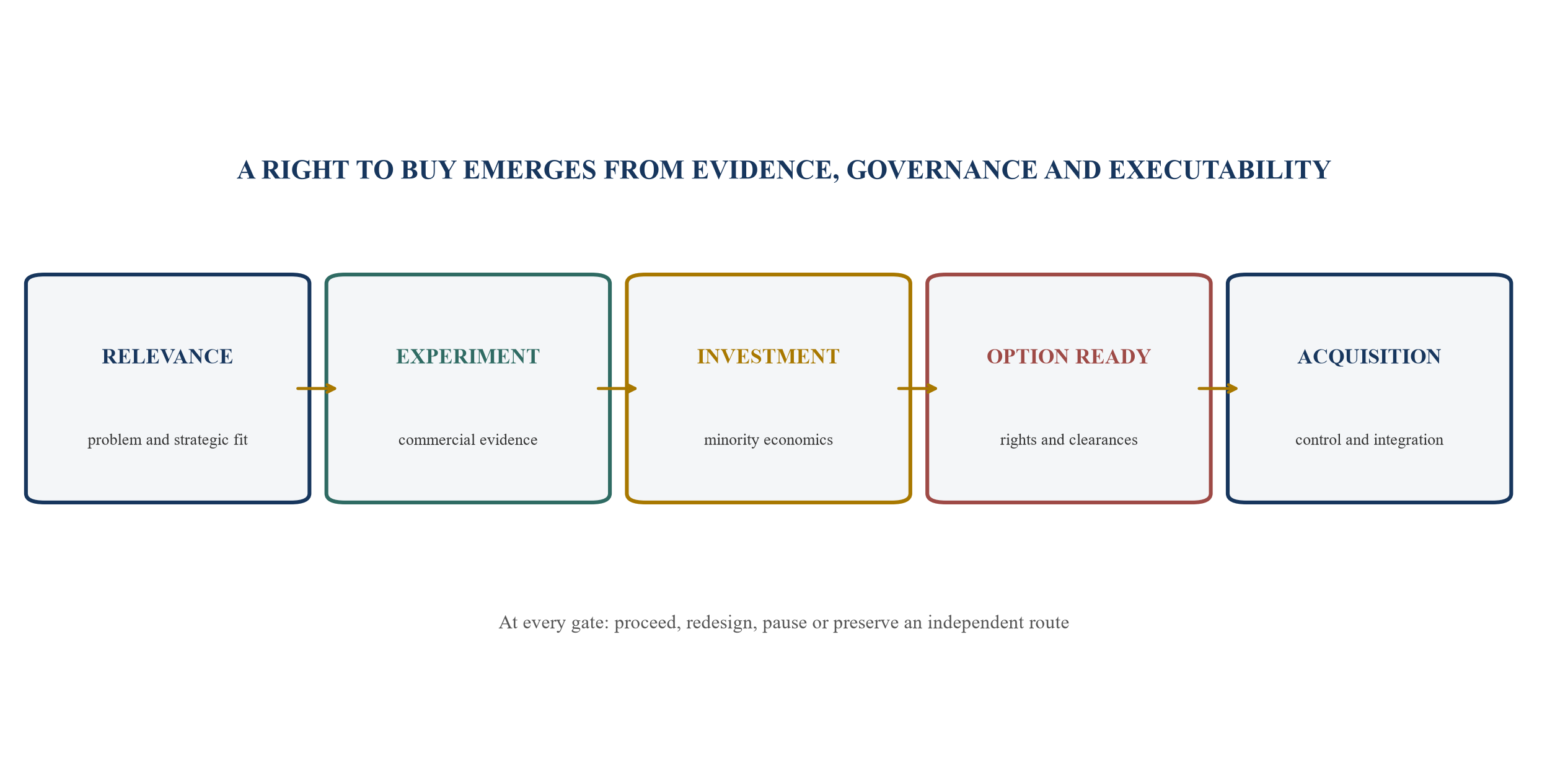 Figure 1. The staged path from strategic relevance to acquisition