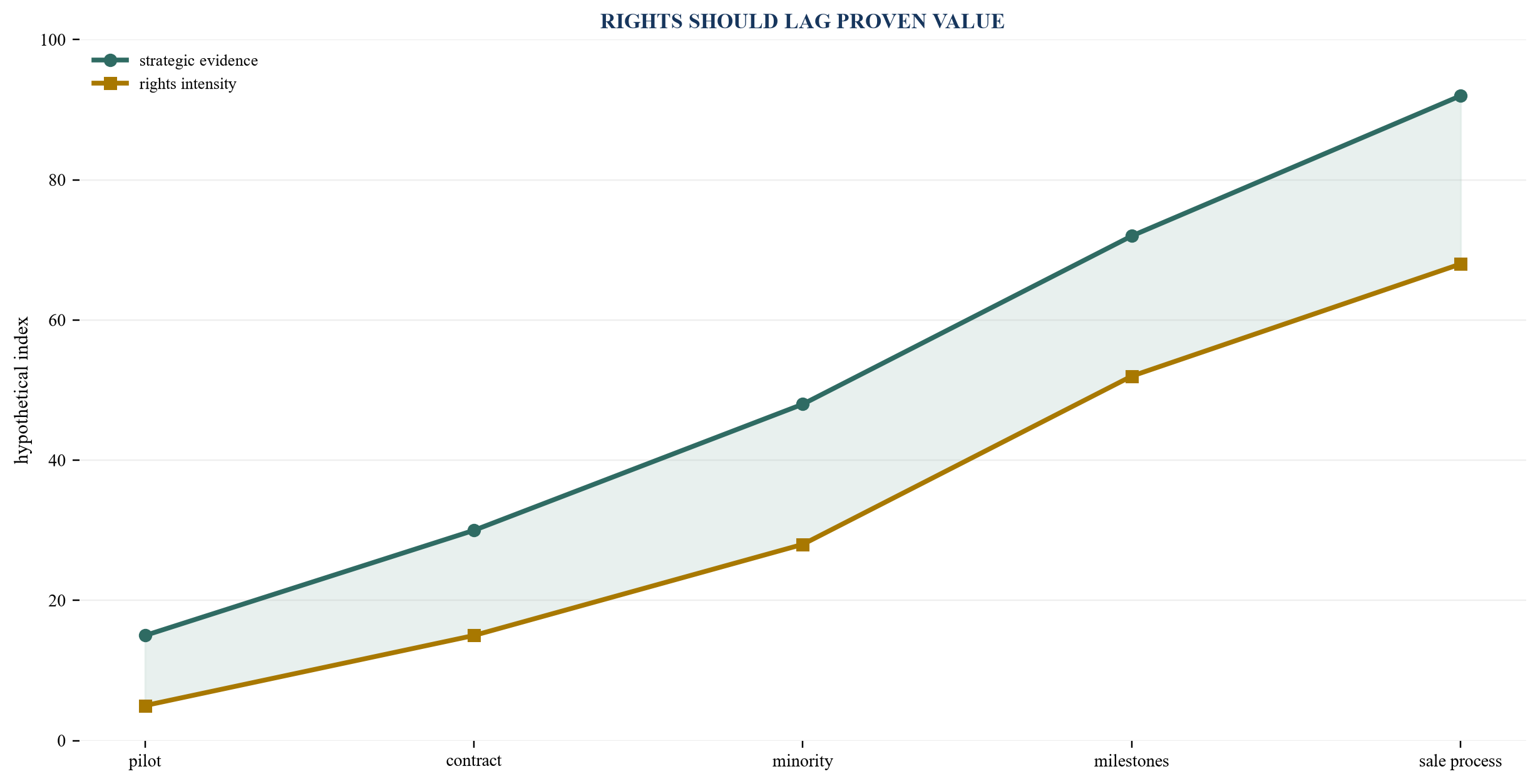 Figure 2. Rights intensity should follow delivered strategic evidence