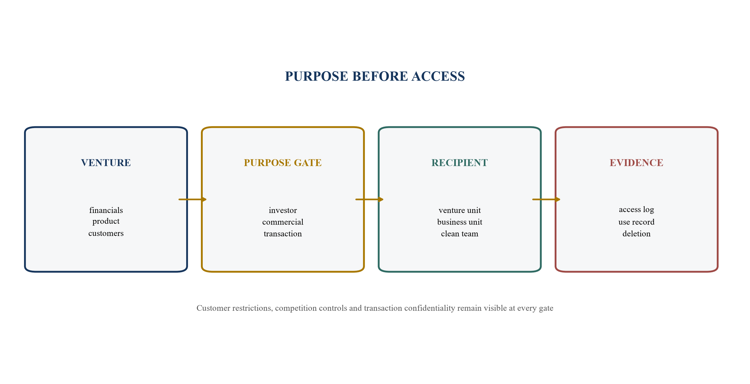 Figure 3. Information should move through purpose-specific gates