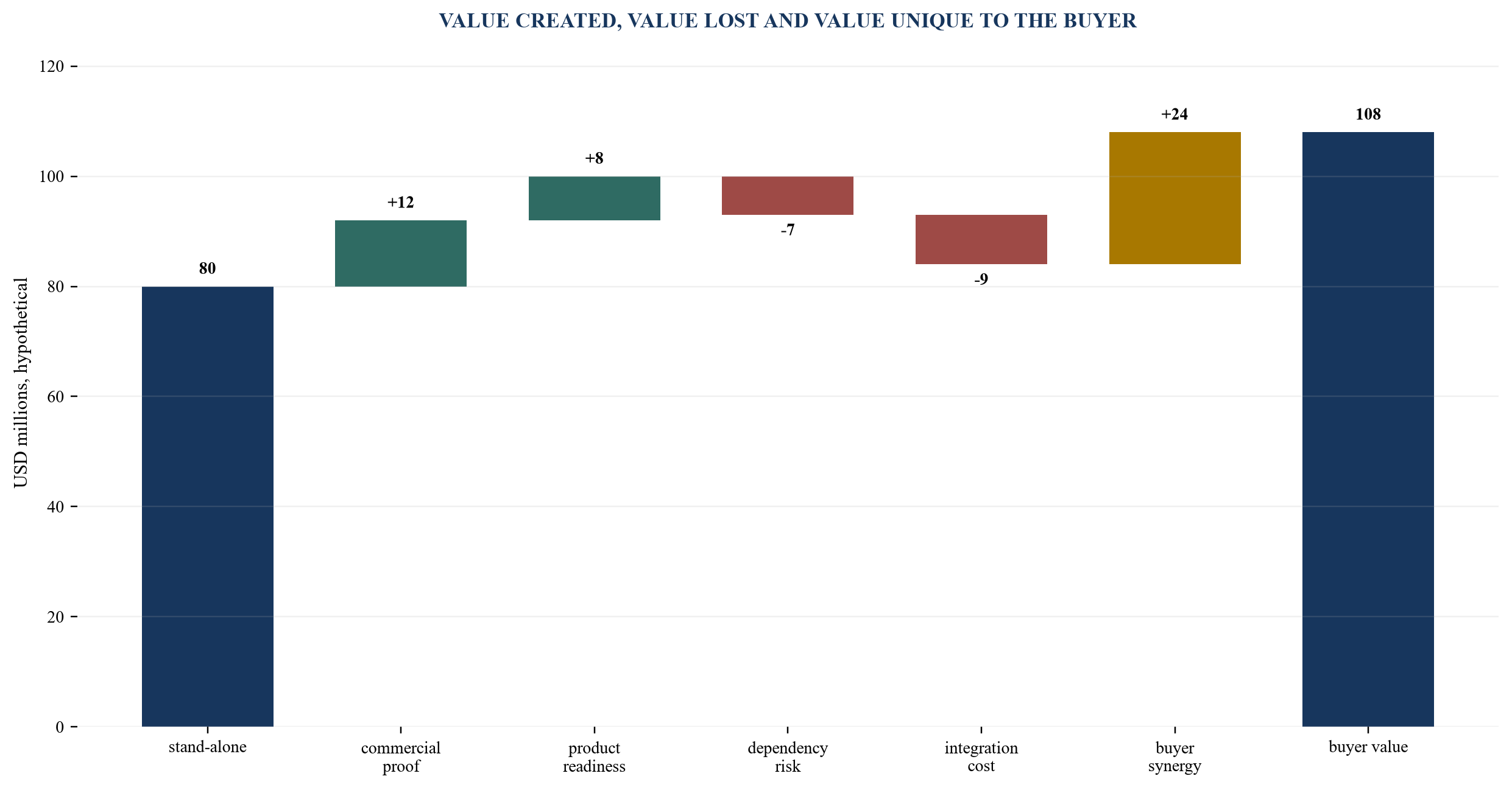 Figure 4. Illustrative value bridge from stand-alone enterprise value to buyer value