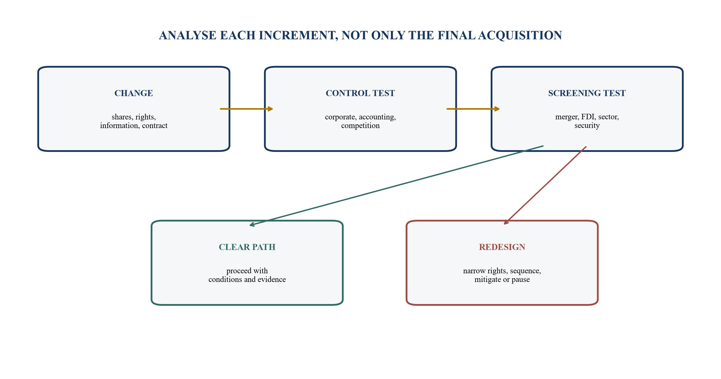 Figure 5. Control and screening pathway for each staged change