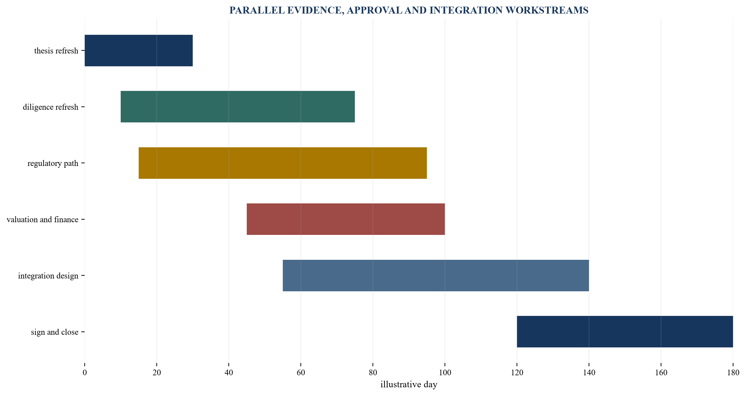 Figure 6. Illustrative 180-day acquisition conversion programme