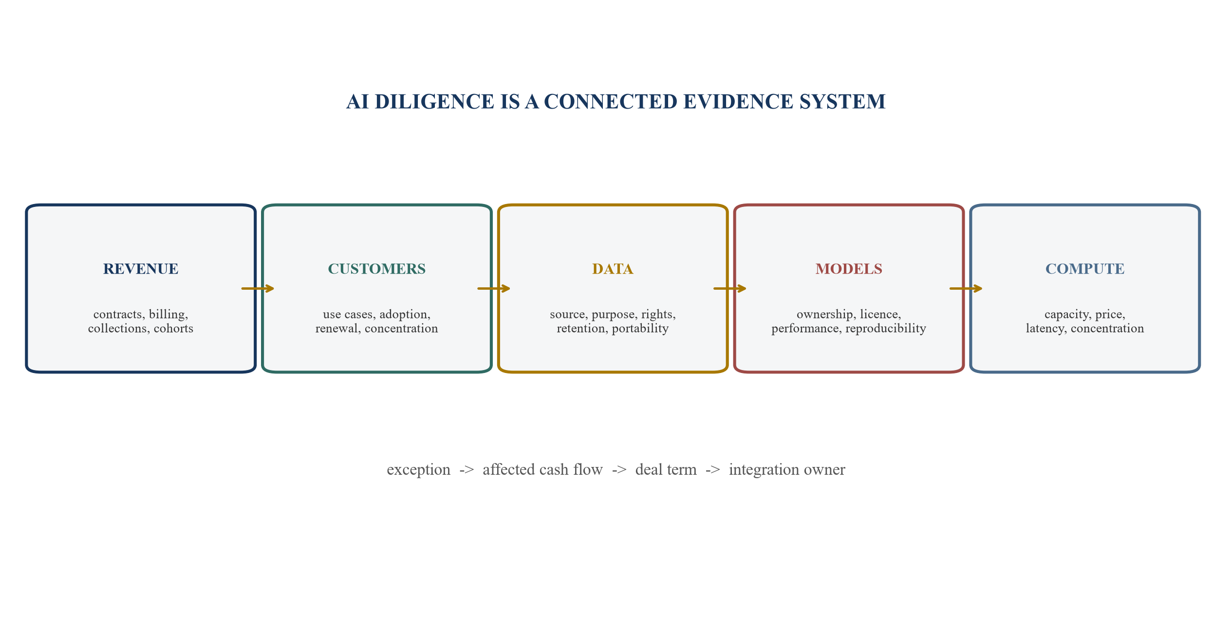 Figure 1. The linked evidence architecture for an AI acquisition