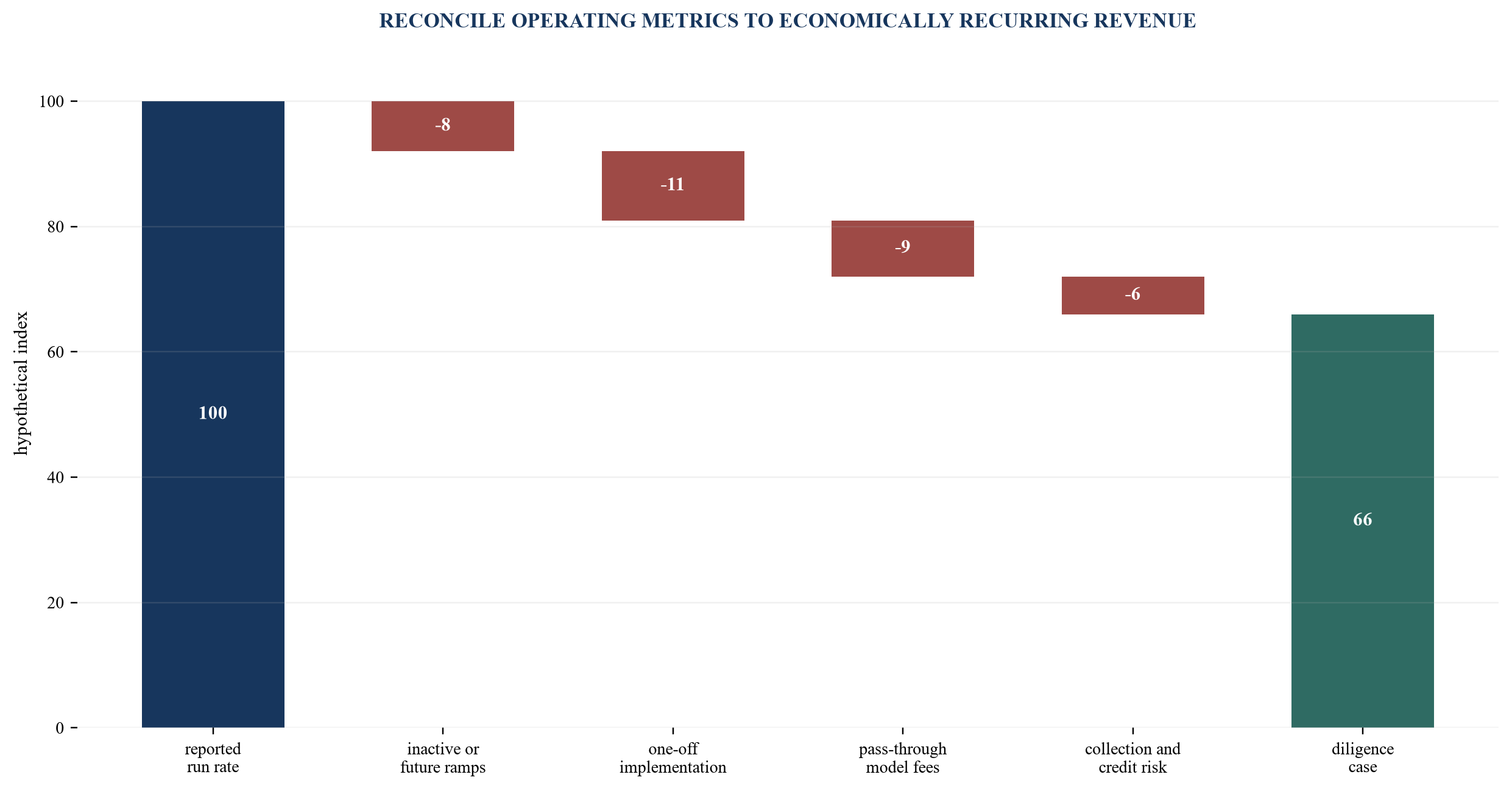 Figure 2. Illustrative revenue-quality bridge from reported run rate to diligence case