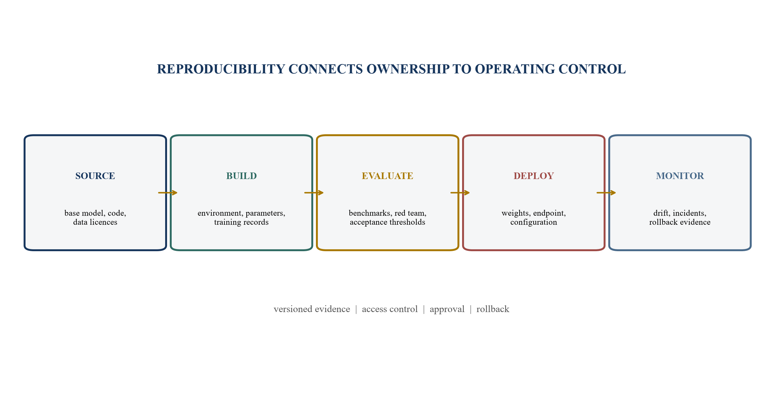 Figure 3. Model provenance and reproducibility chain