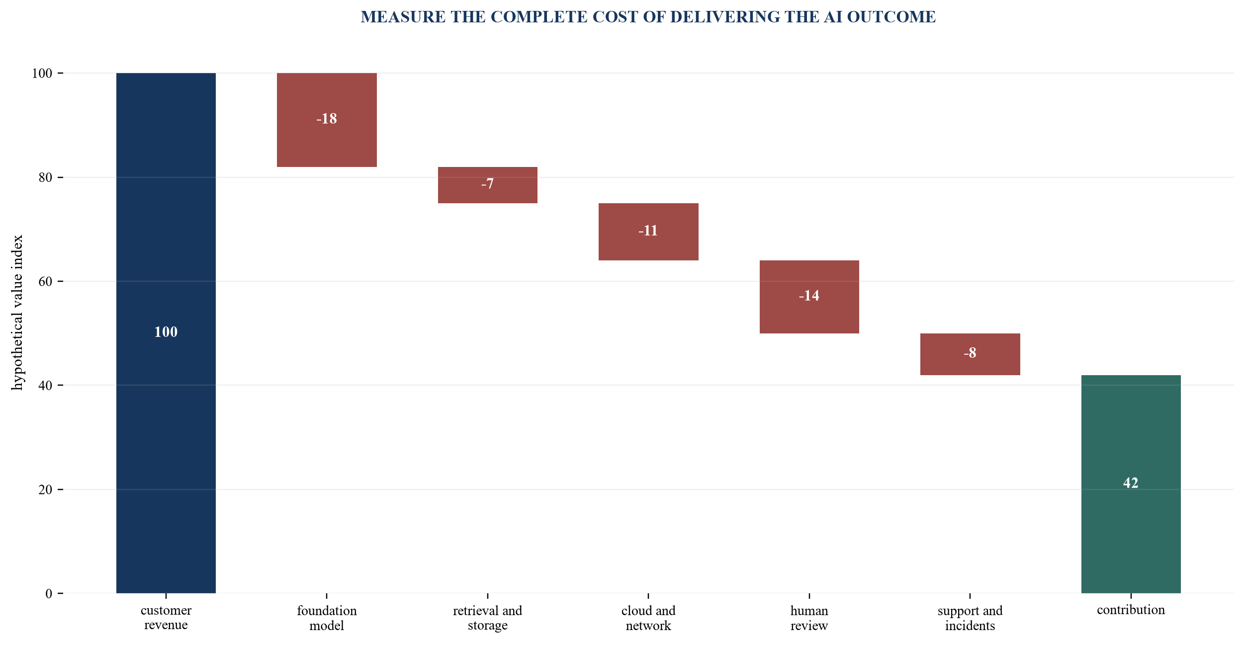 Figure 4. Illustrative AI workload contribution bridge