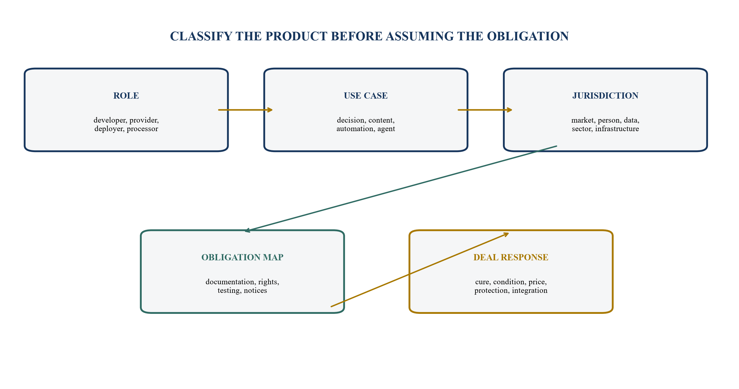 Figure 5. Regulatory classification path for each material AI use case