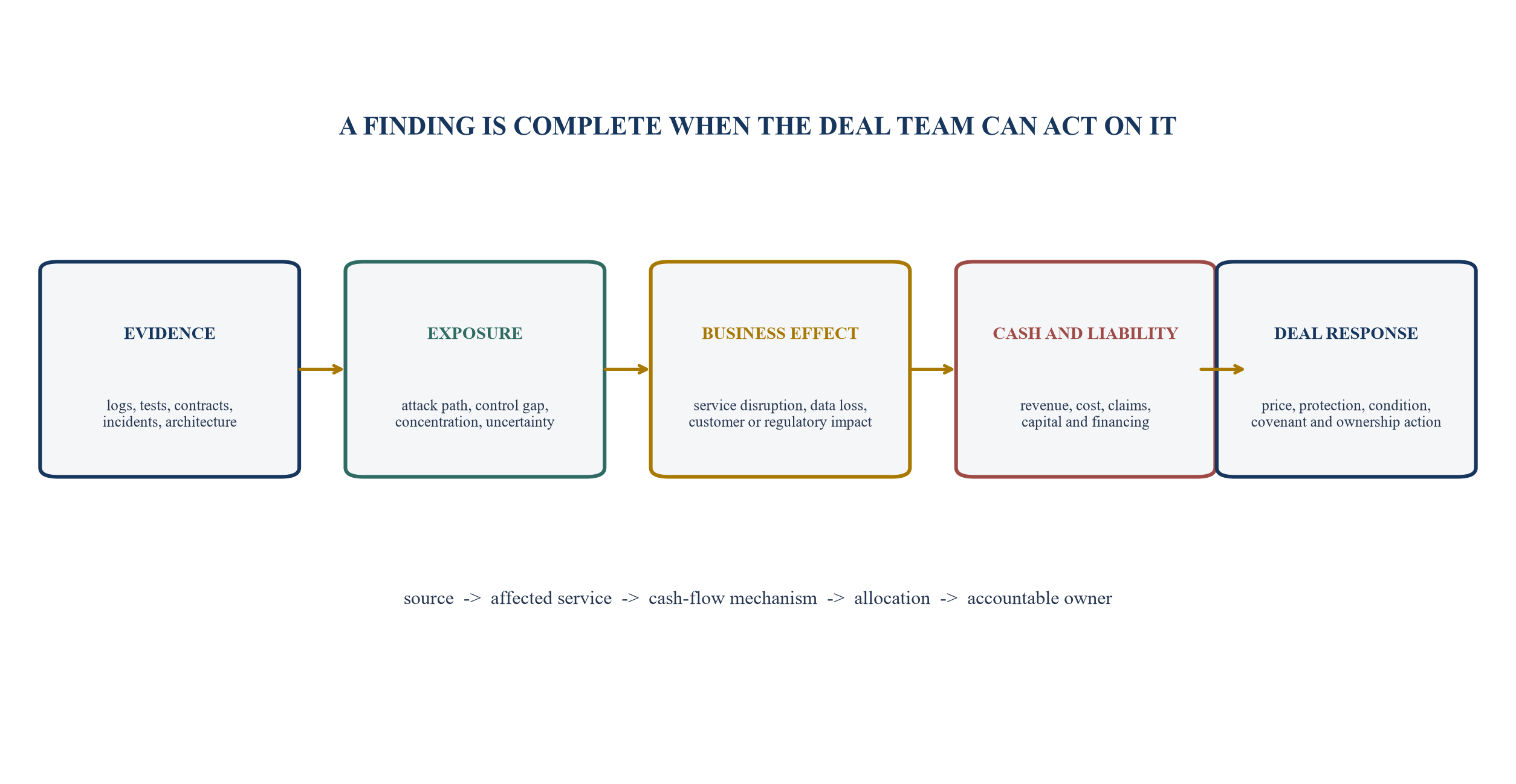 Figure 1. Cyber evidence to transaction-decision chain
