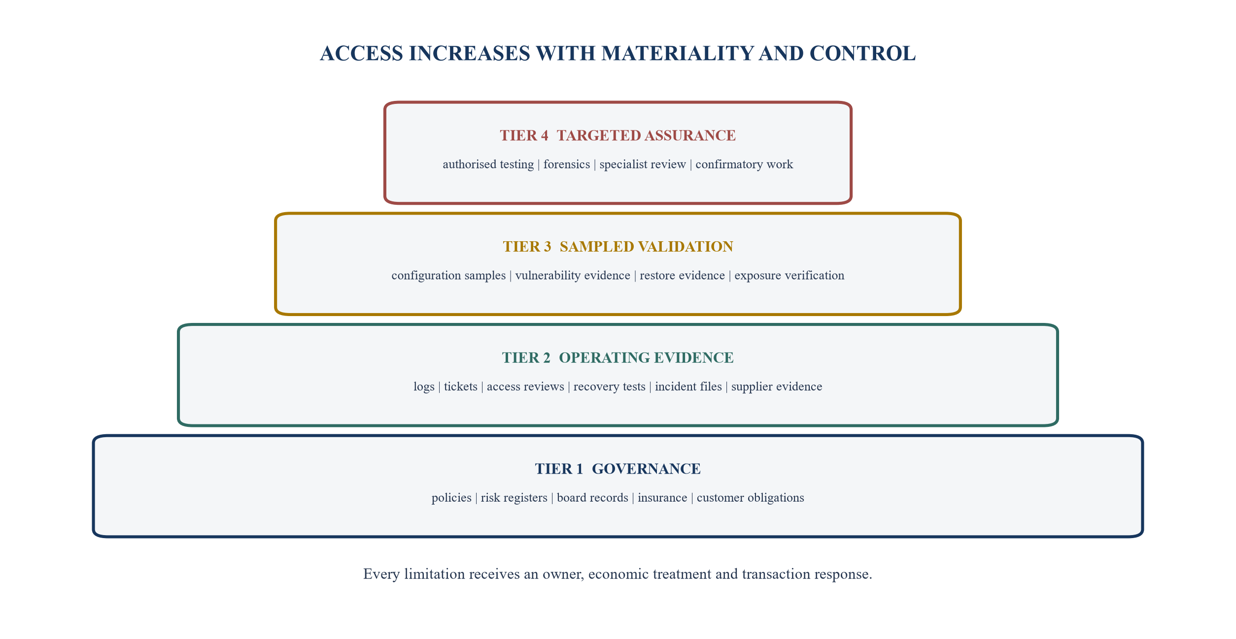 Figure 2. Tiered cyber evidence architecture for transaction diligence