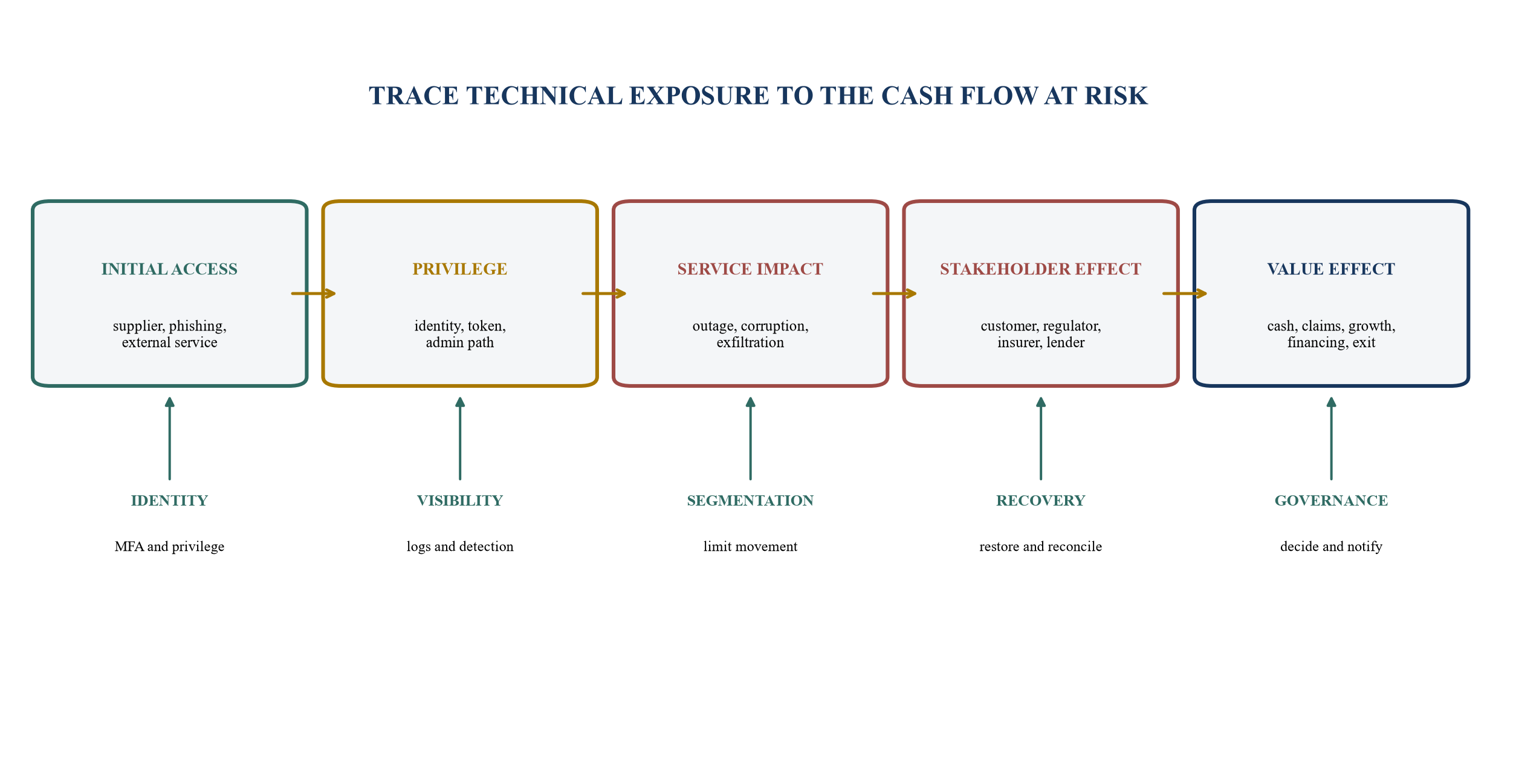 Figure 3. Attack path to enterprise-value consequence