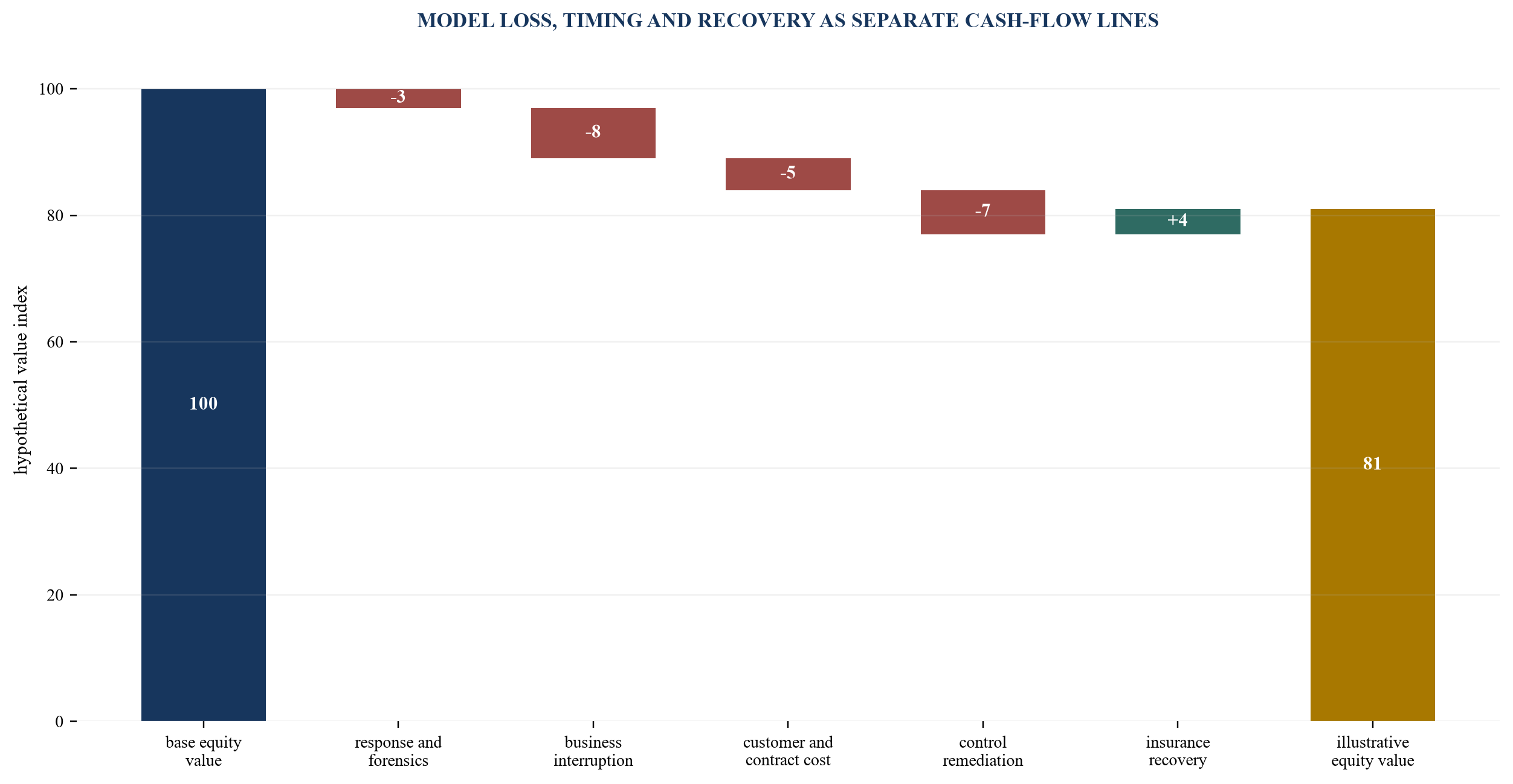 Figure 4. Illustrative cyber loss bridge from technical event to equity effect