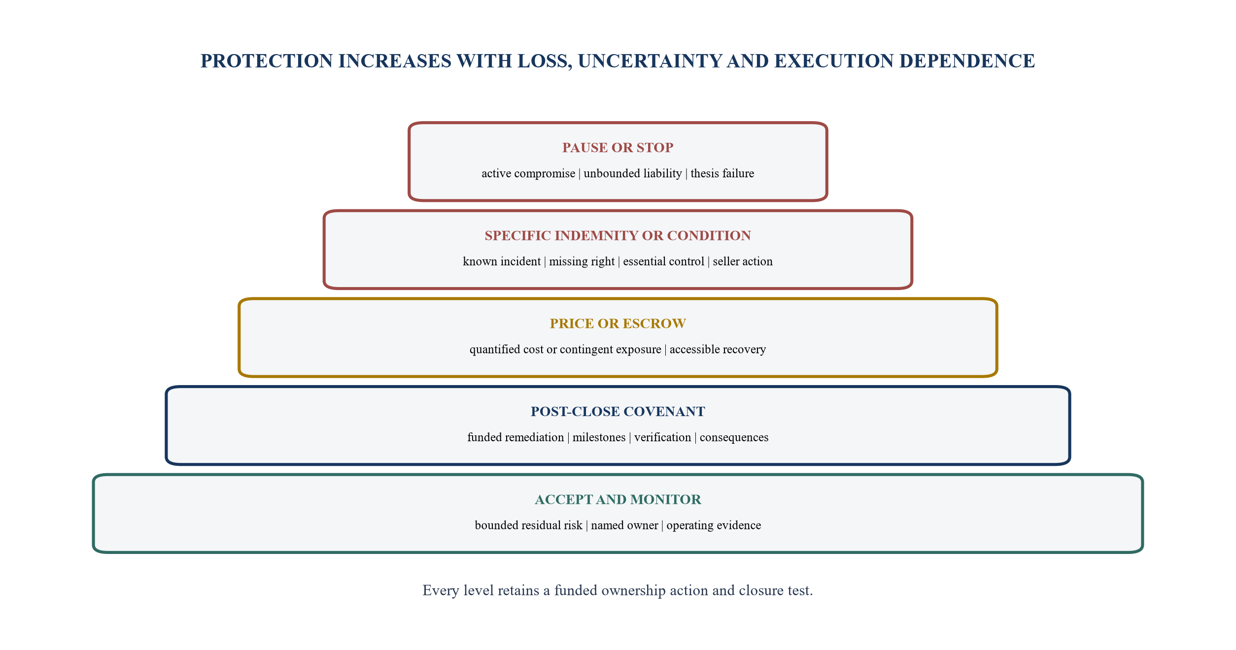 Figure 5. Cyber transaction-protection decision ladder