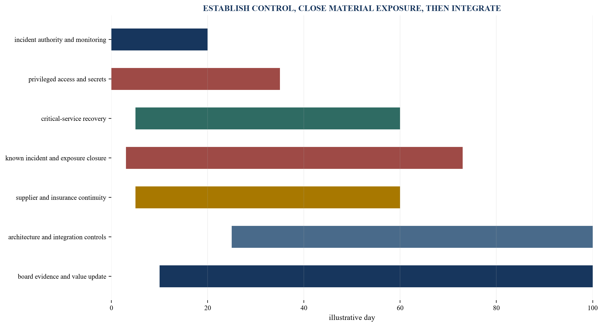 Figure 6. Illustrative 100-day cyber ownership programme