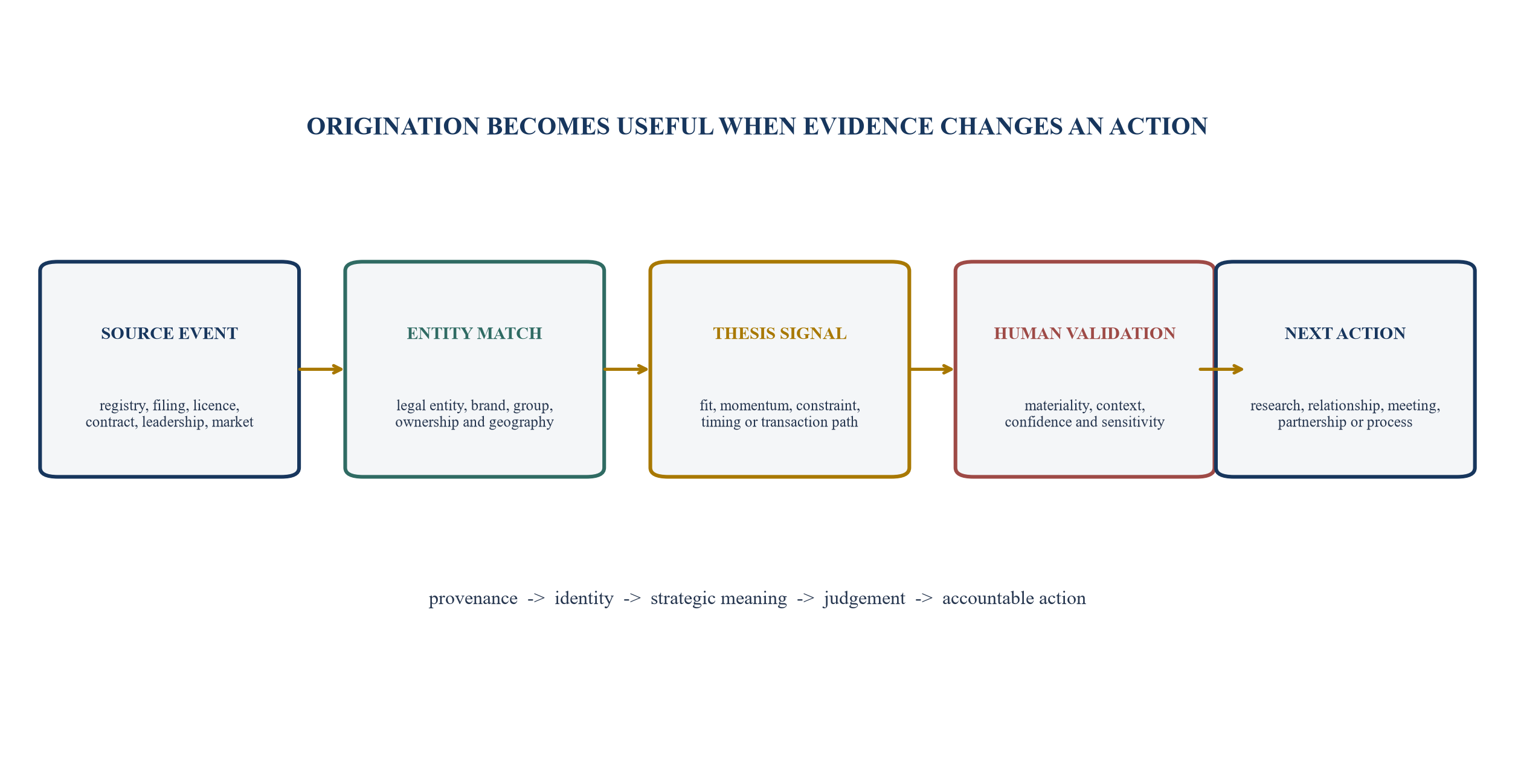 Figure 1. Source signal to acquisition decision chain