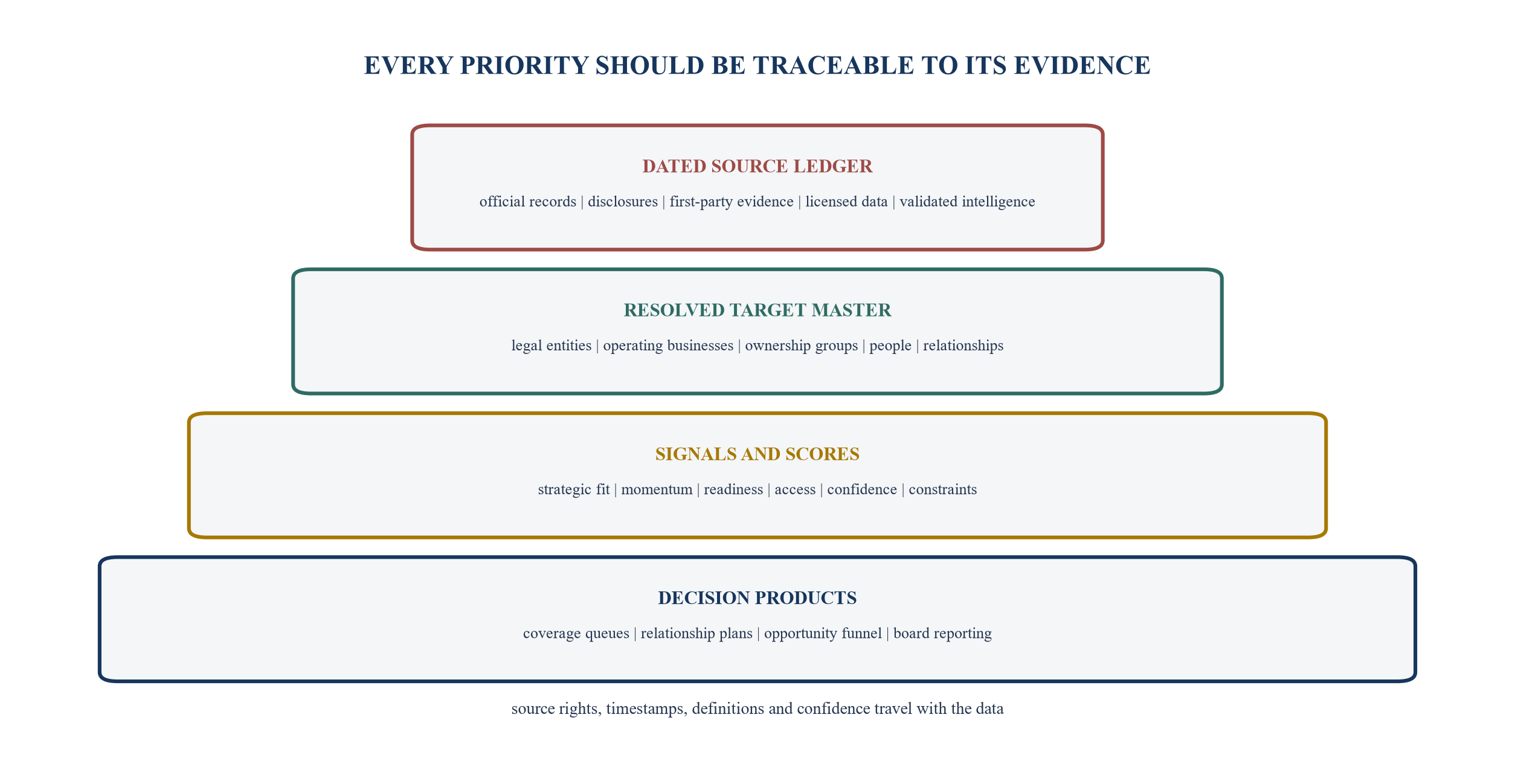 Figure 2. Target-radar data architecture