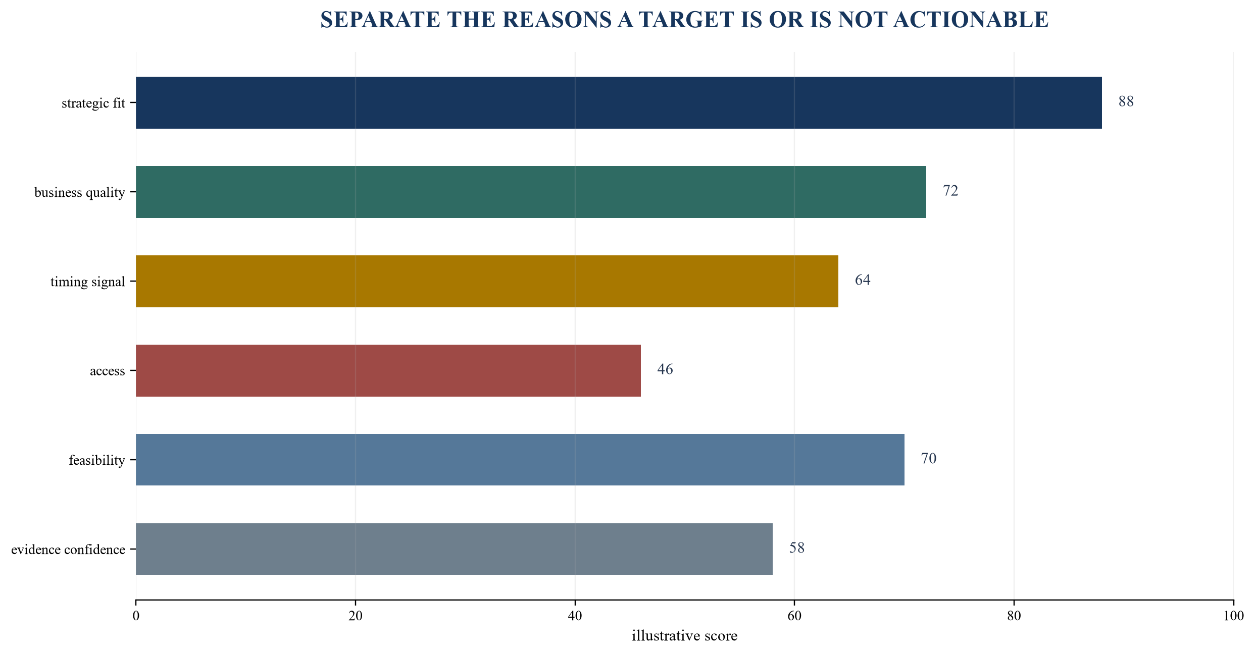 Figure 4. Illustrative target-priority profile