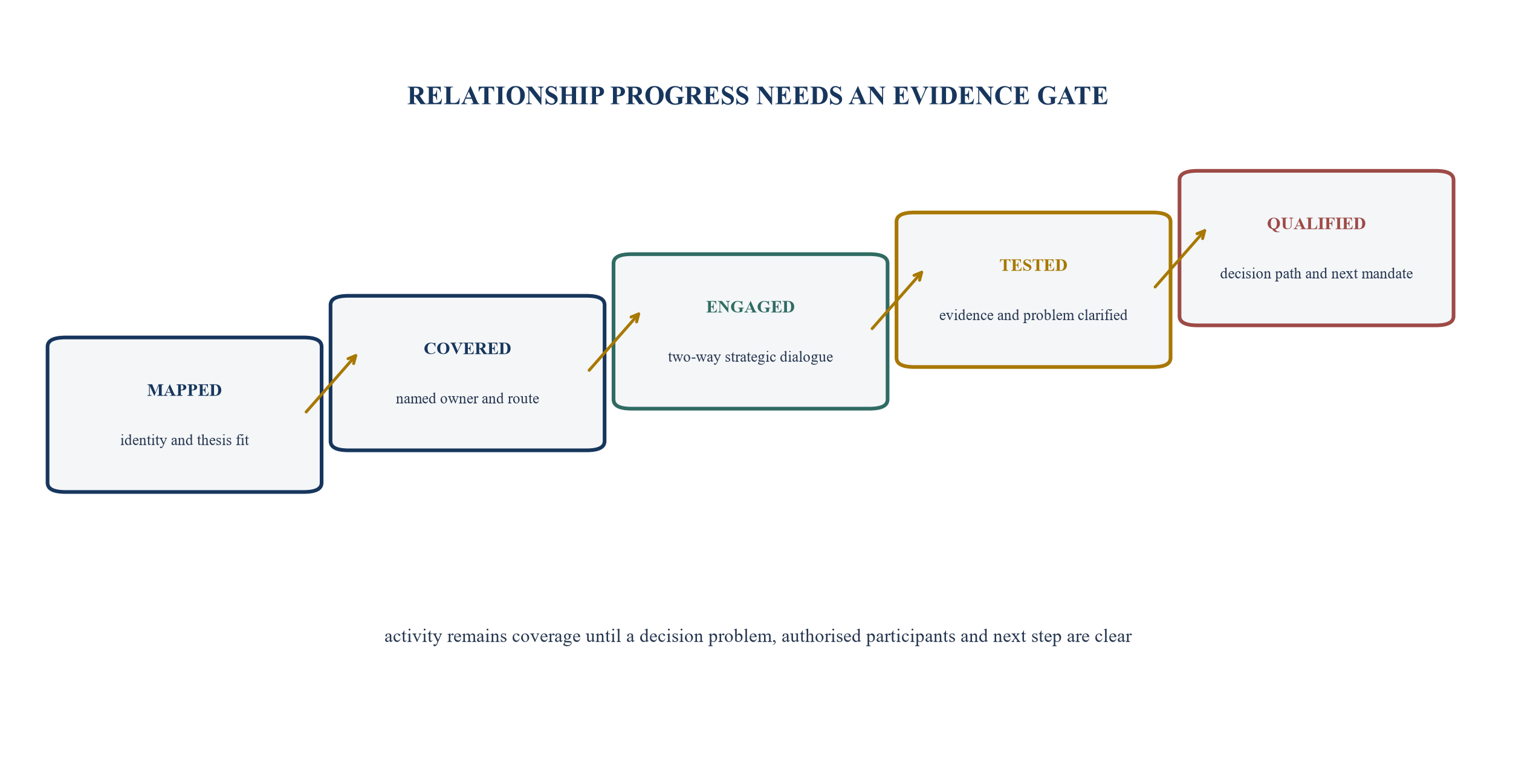 Figure 5. Relationship runway from market awareness to qualified opportunity