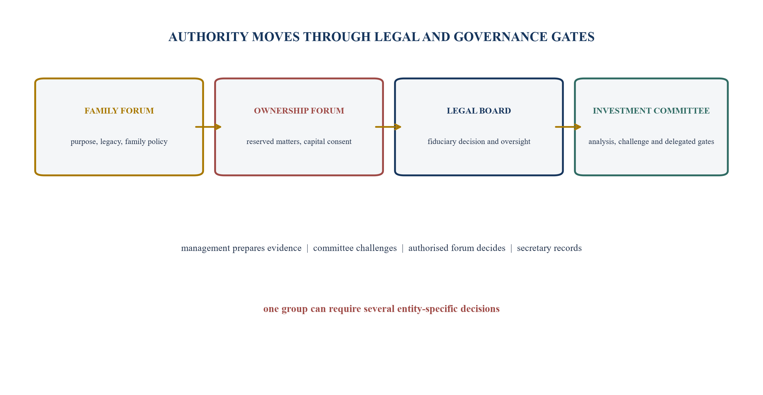Figure 1. Four governance forums with distinct transaction roles