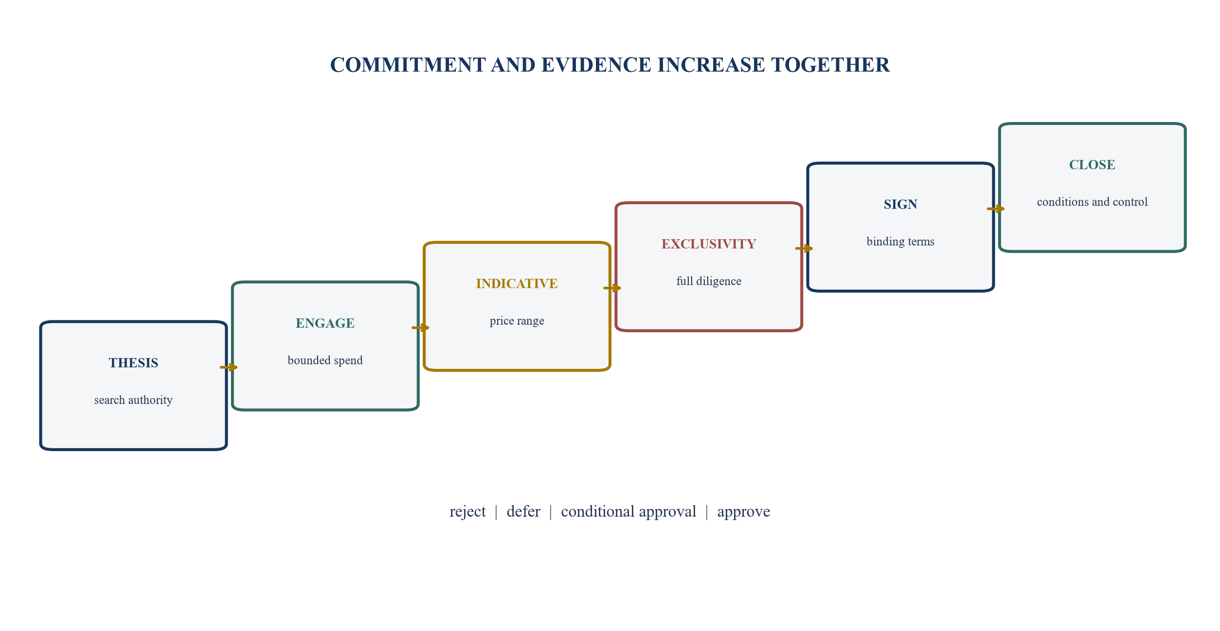 Figure 2. Acquisition gates aligned to increasing commitment