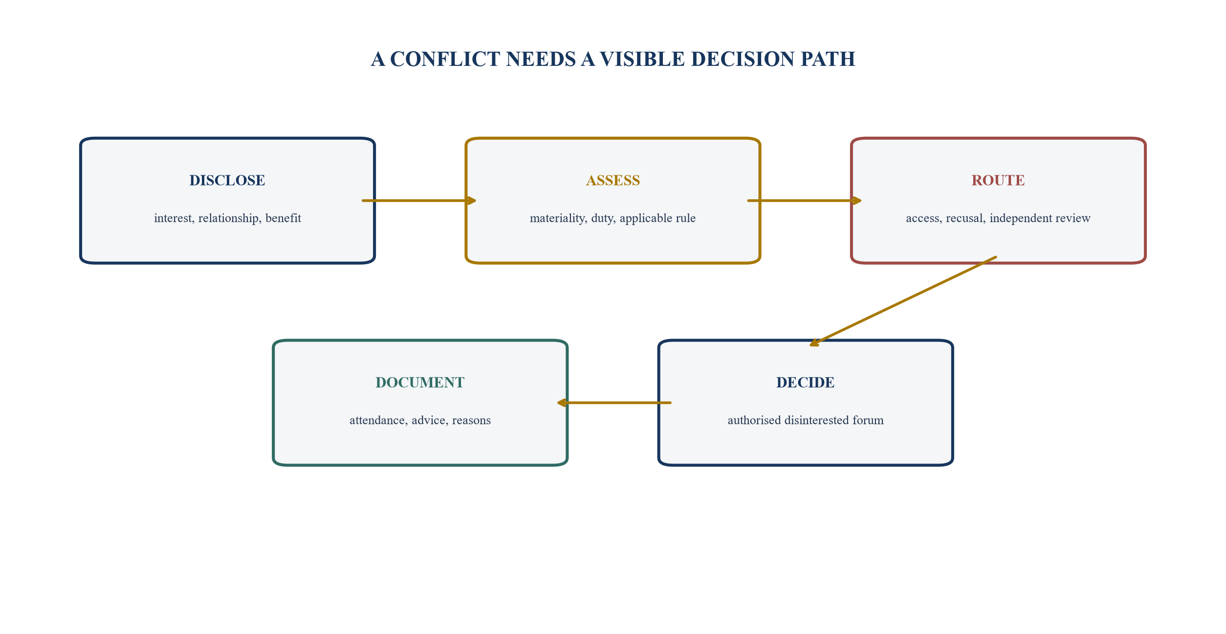 Figure 3. Conflict routing from disclosure to independent decision