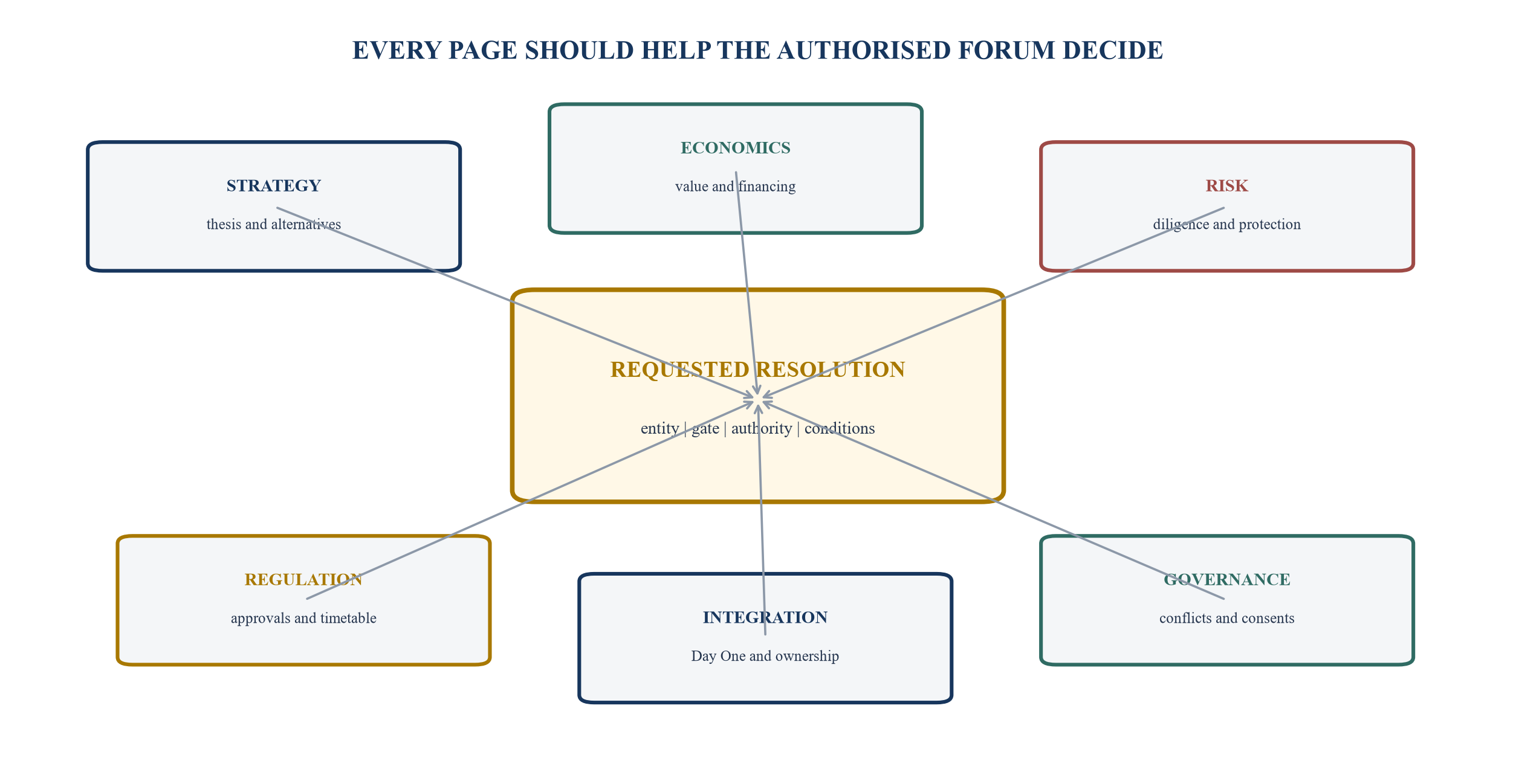 Figure 4. Decision pack assembled around the requested resolution