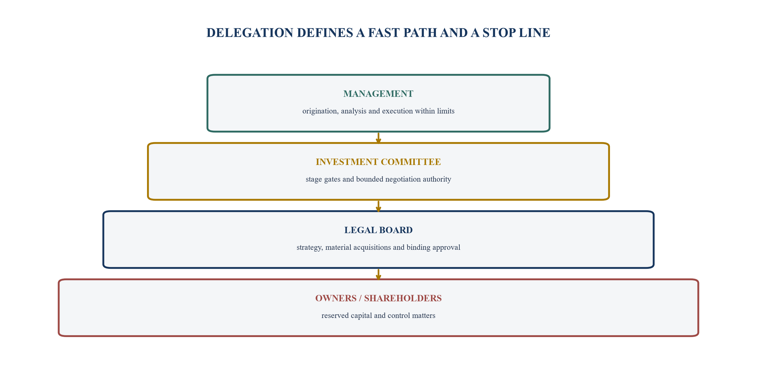 Figure 5. Decision authority ladder for transaction speed