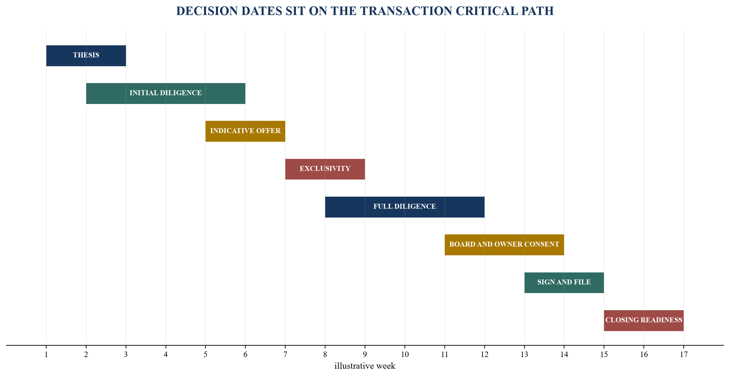 Figure 6. Illustrative 16-week governance and transaction path