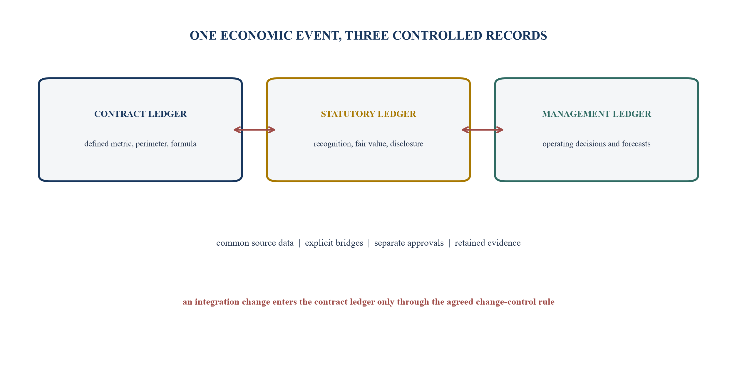 Figure 1. Three ledgers connected by governed reconciliations