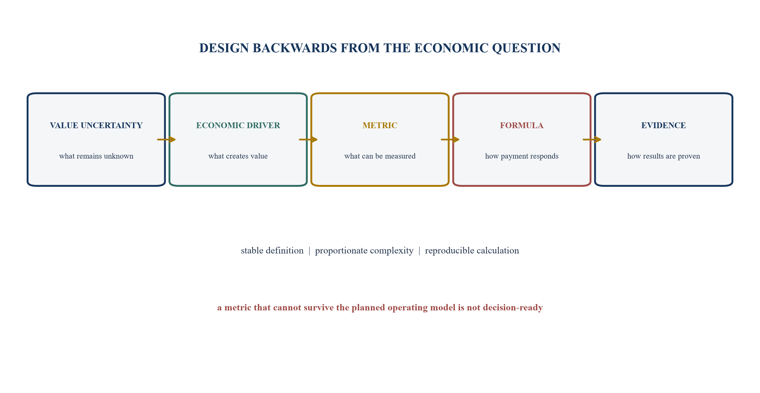 Figure 2. Metric design from value uncertainty to auditable evidence